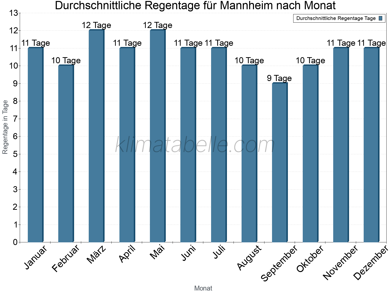 Monatliche Durchschnittswerte der Regentage im Jahresverlauf. Mannheim.