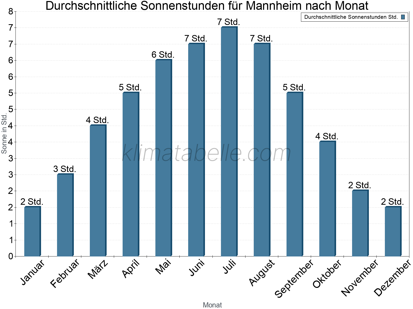 Monatliche Durchschnittswerte der täglichen Sonnenstunden im Jahresverlauf. Mannheim.
