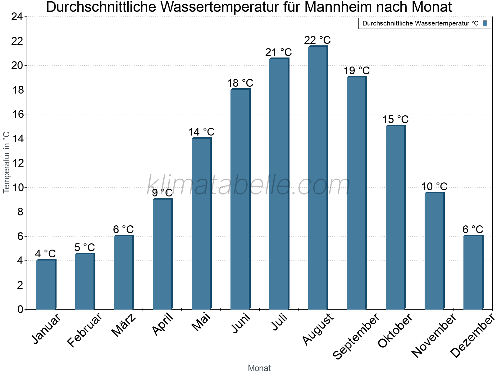 Monatliche Durchschnittstemperaturen des Wassers über das Jahr. Mannheim.