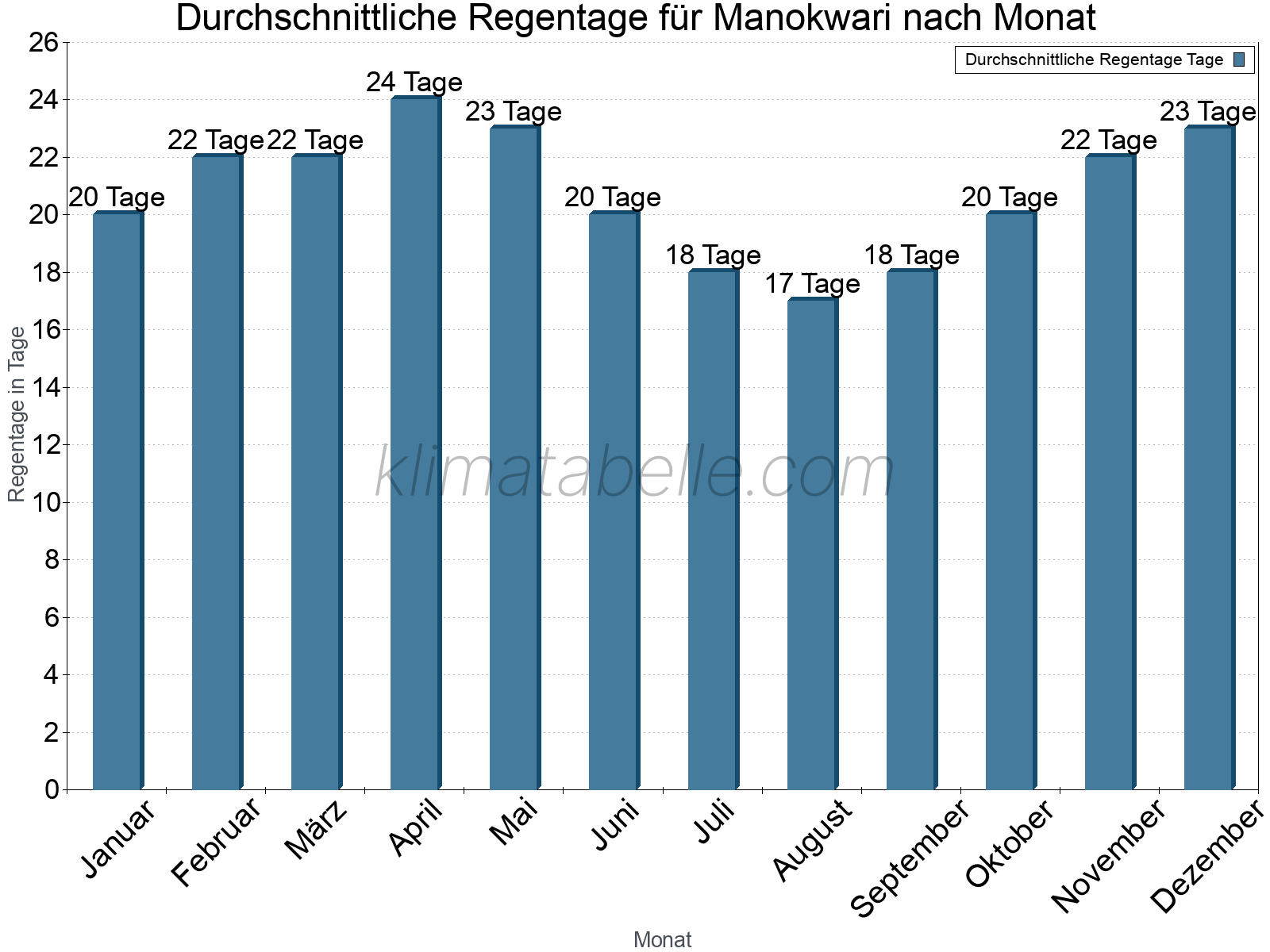 Monatliche Durchschnittswerte der Regentage im Jahresverlauf. Manokwari.
