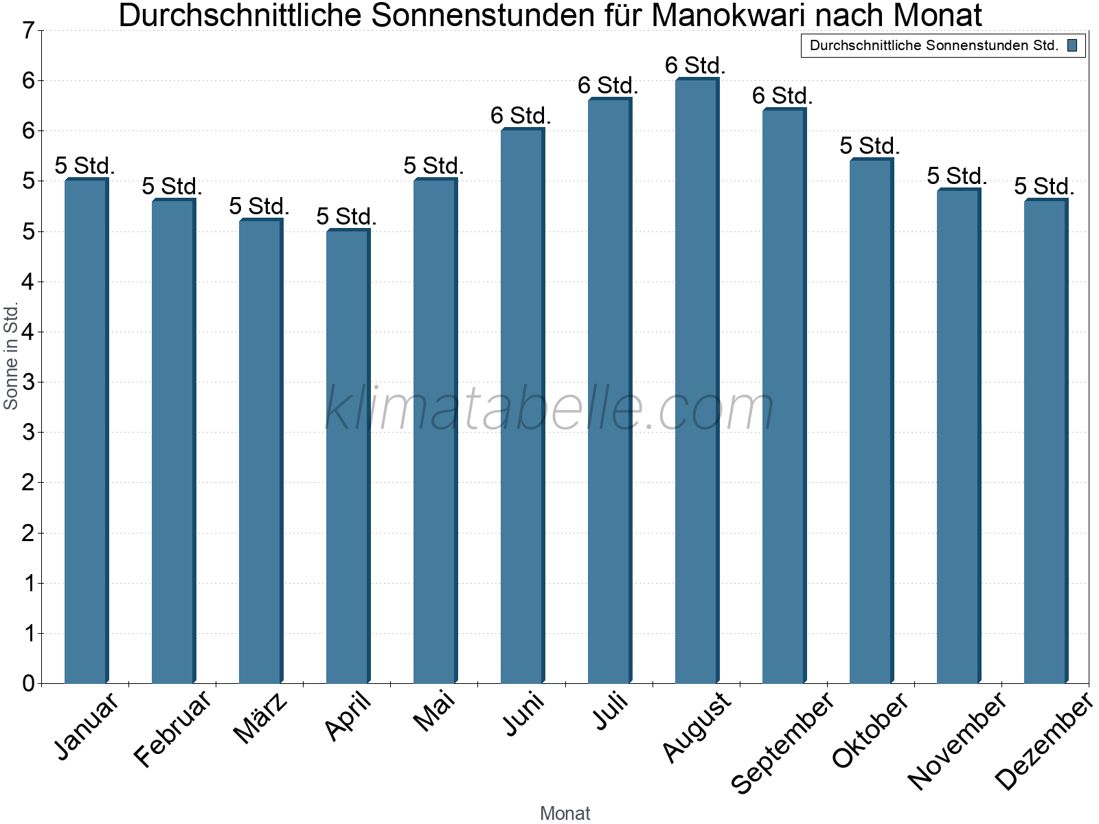 Monatliche Durchschnittswerte der täglichen Sonnenstunden im Jahresverlauf. Manokwari.