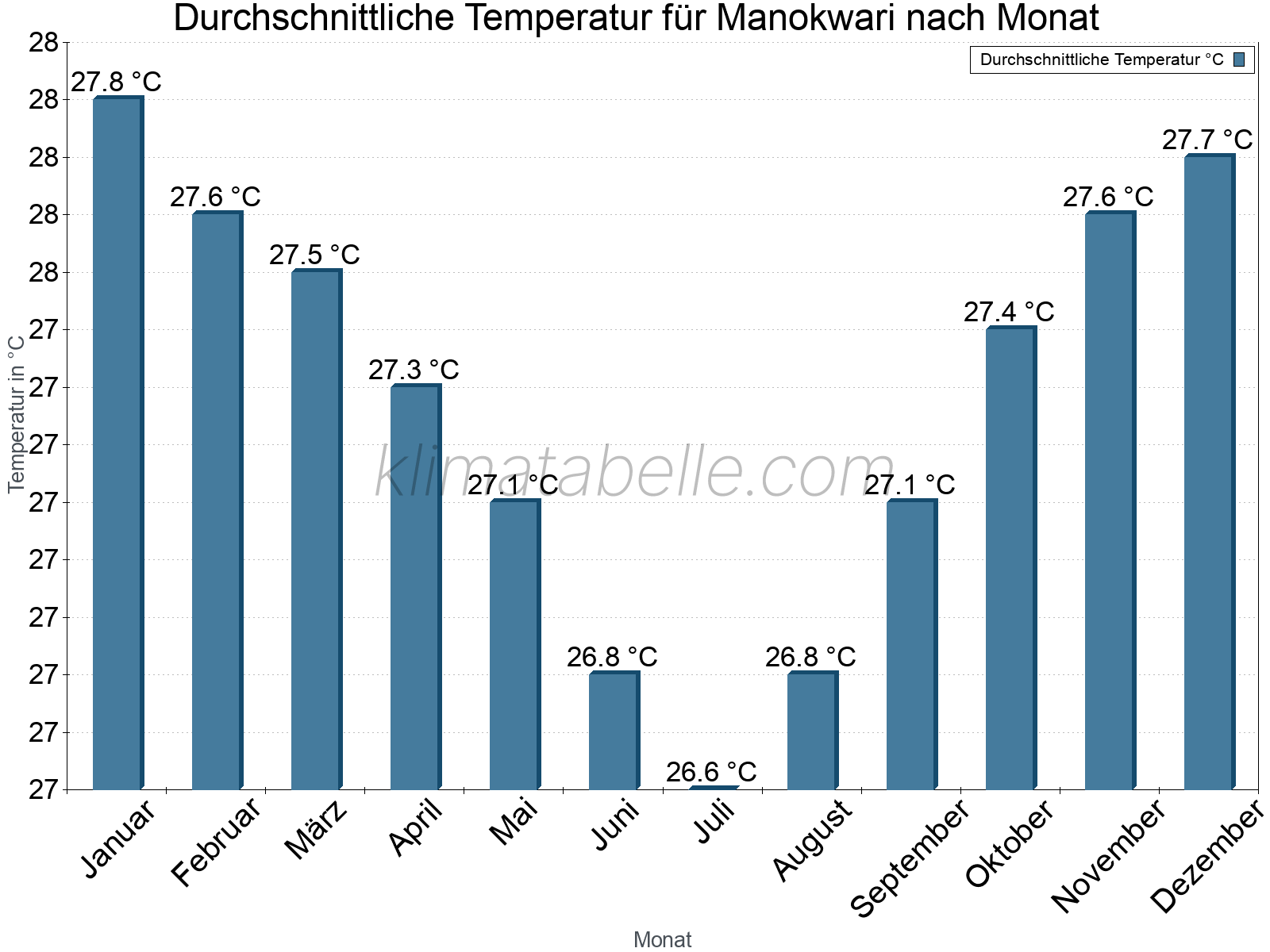 Jahresverlauf der gemittelten Temperatur je Monat. Manokwari.