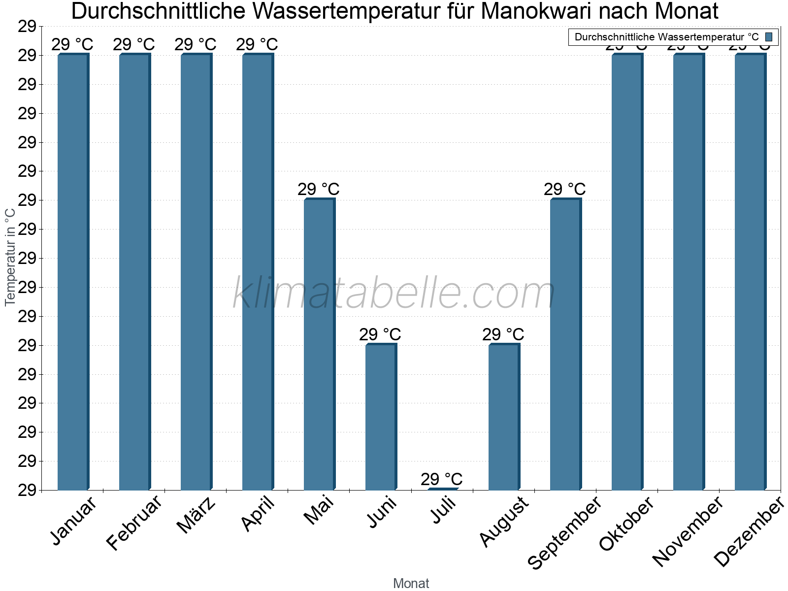Monatliche Durchschnittstemperaturen des Wassers über das Jahr. Manokwari.