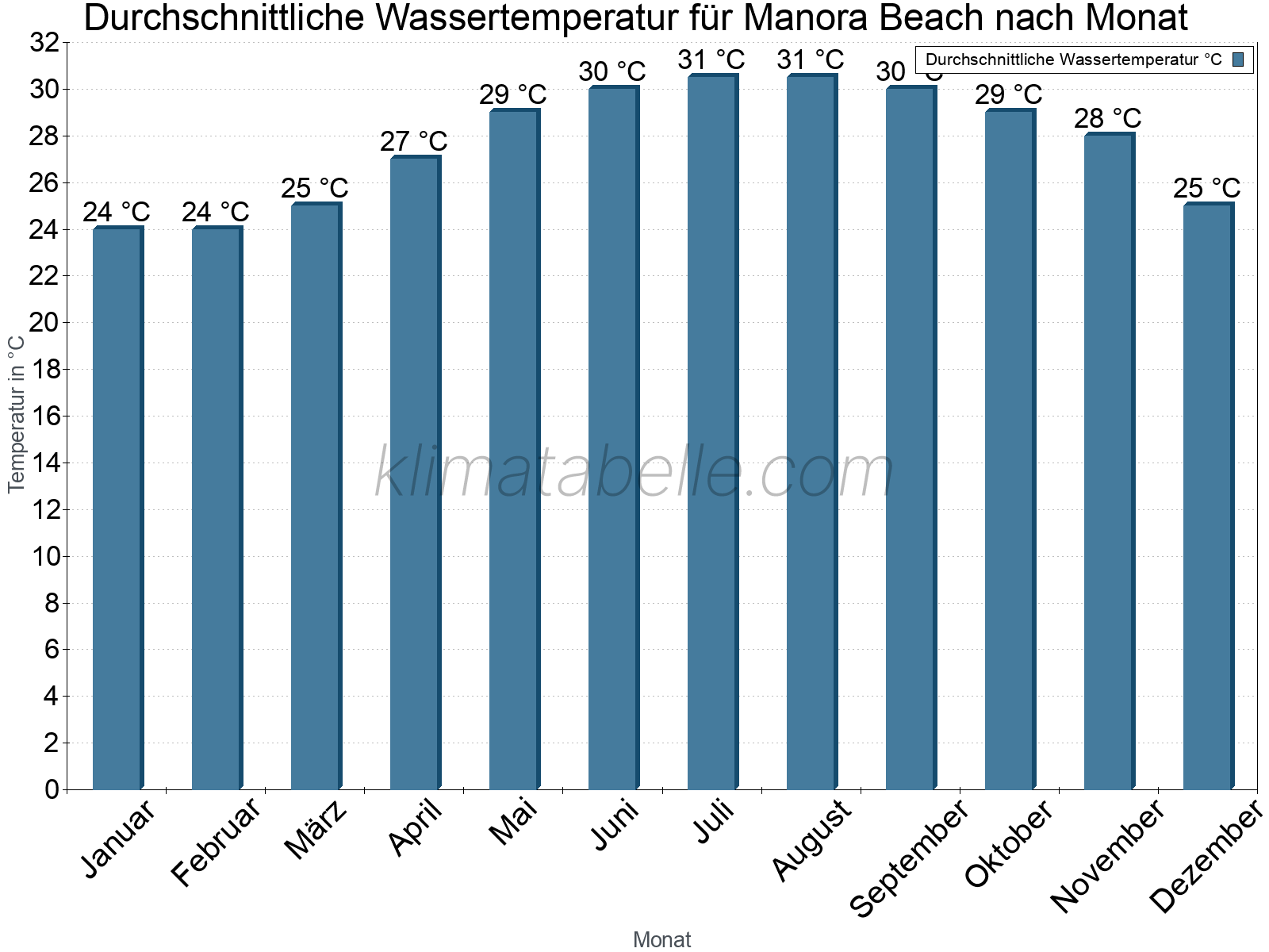 Monatliche Durchschnittstemperaturen des Wassers über das Jahr. Manora Beach.
