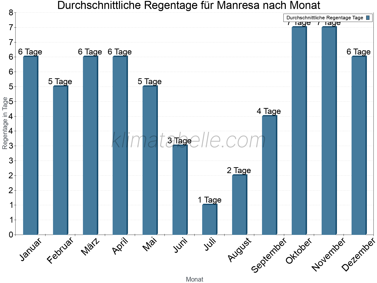 Monatliche Durchschnittswerte der Regentage im Jahresverlauf. Manresa.