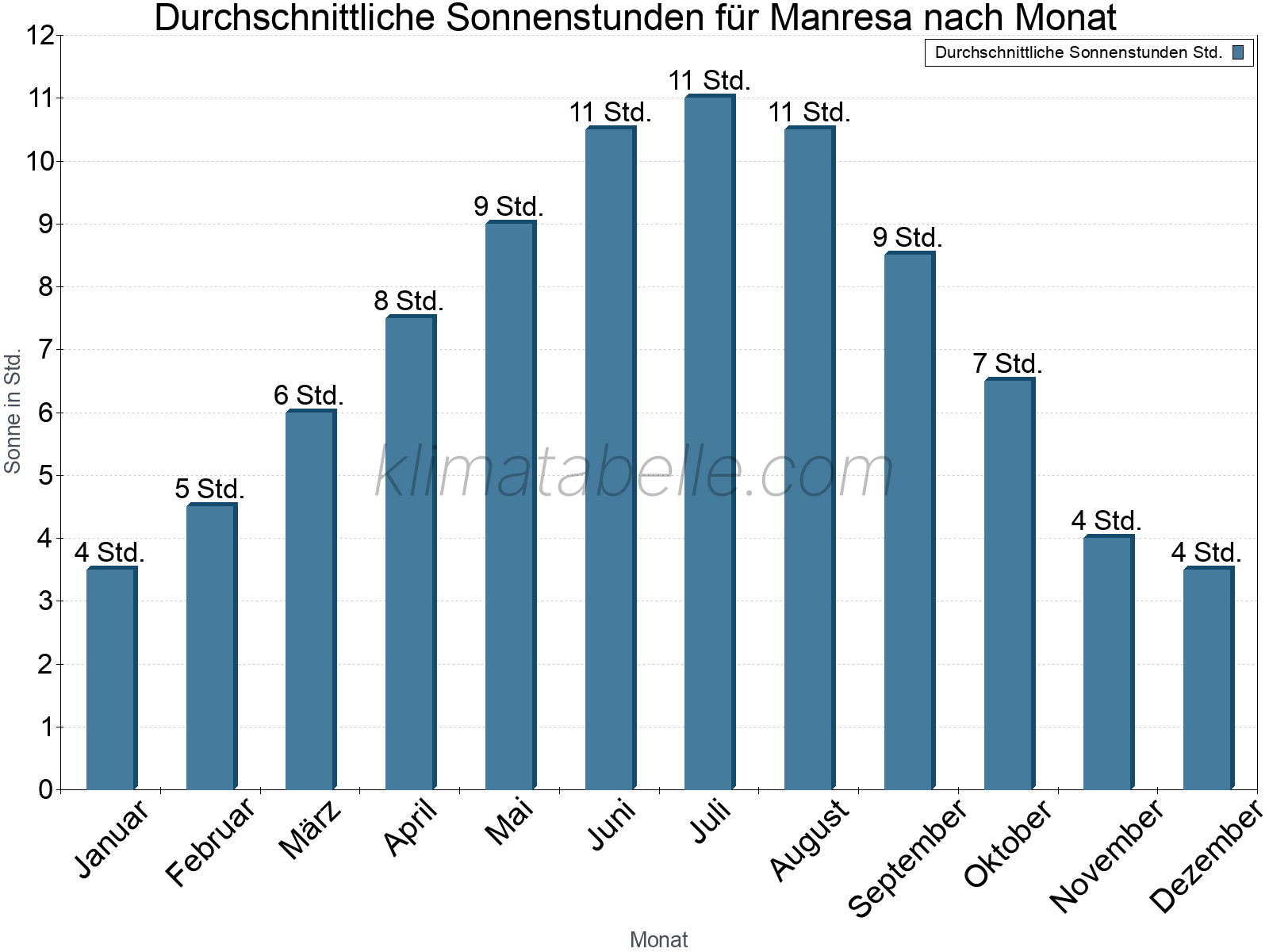 Monatliche Durchschnittswerte der täglichen Sonnenstunden im Jahresverlauf. Manresa.