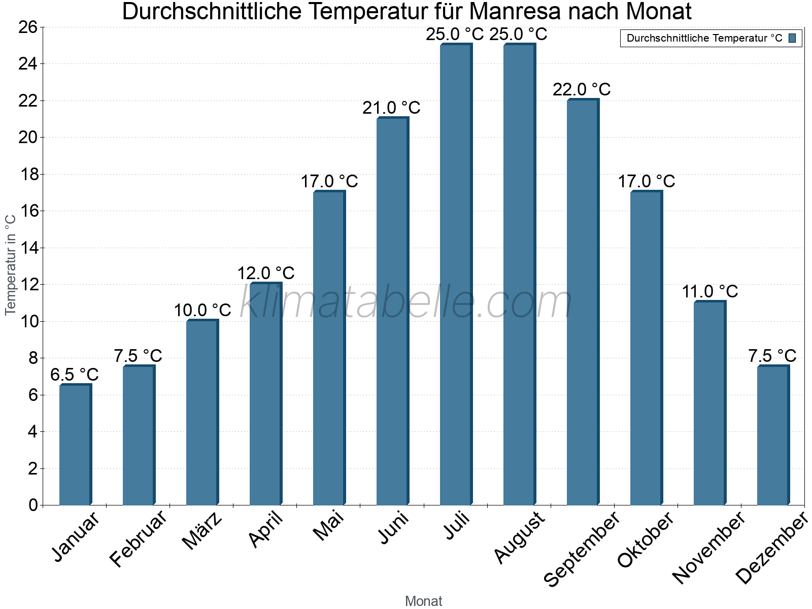 Jahresverlauf der gemittelten Temperatur je Monat. Manresa.