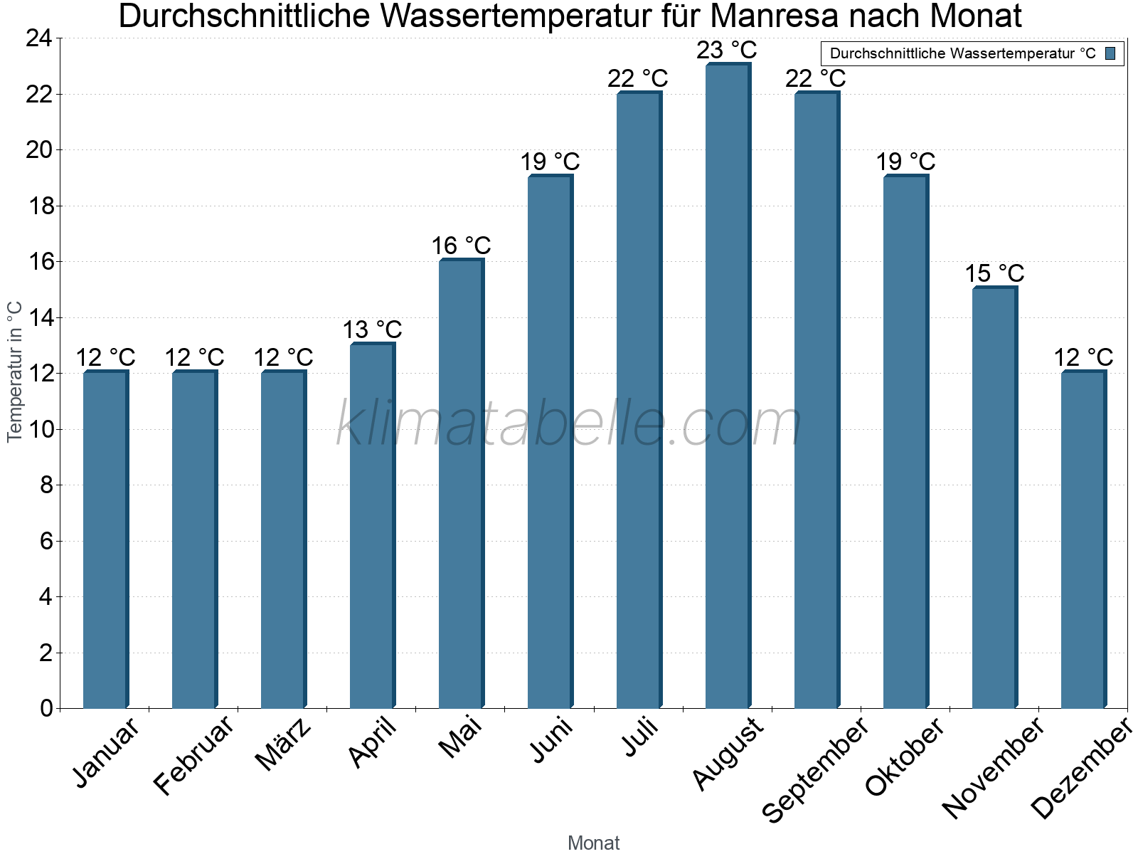 Monatliche Durchschnittstemperaturen des Wassers über das Jahr. Manresa.