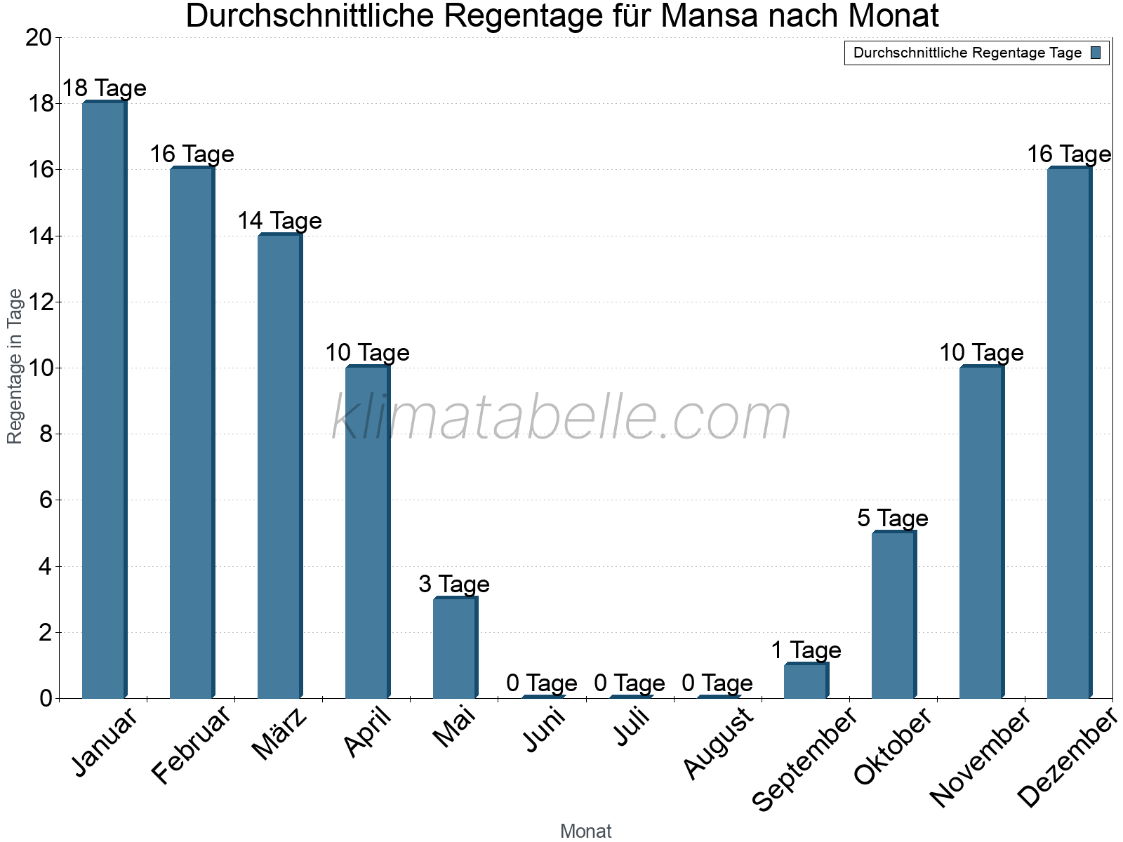 Monatliche Durchschnittswerte der Regentage im Jahresverlauf. Mansa.