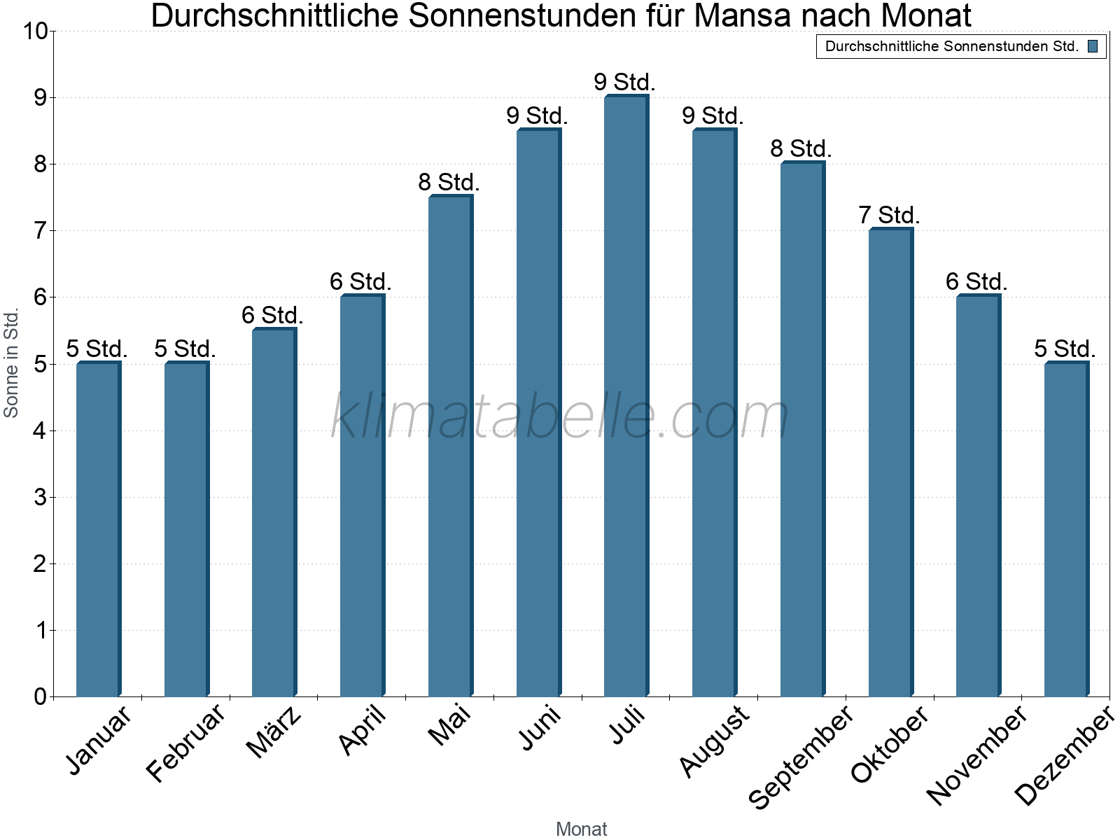 Monatliche Durchschnittswerte der täglichen Sonnenstunden im Jahresverlauf. Mansa.