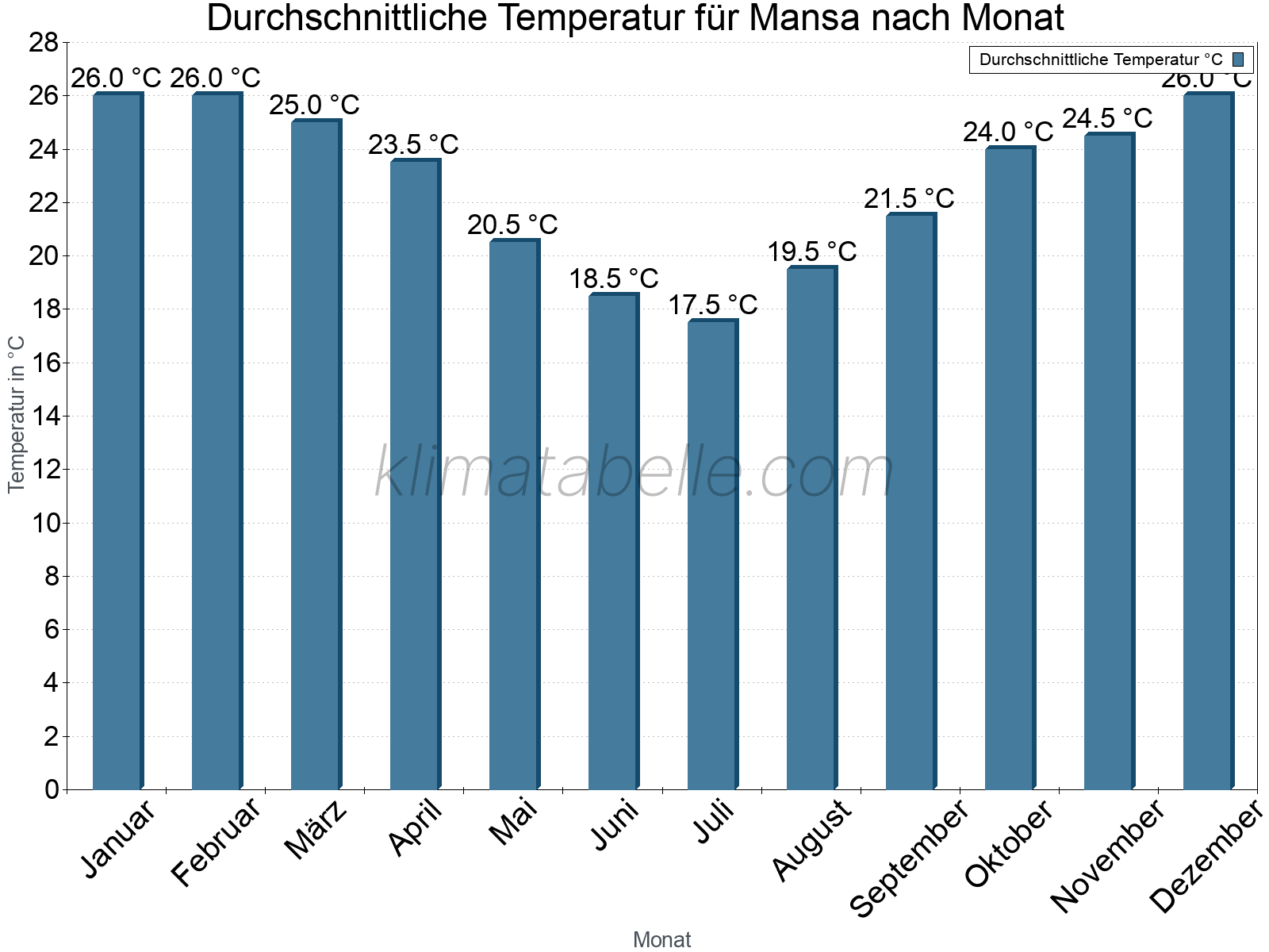 Jahresverlauf der gemittelten Temperatur je Monat. Mansa.