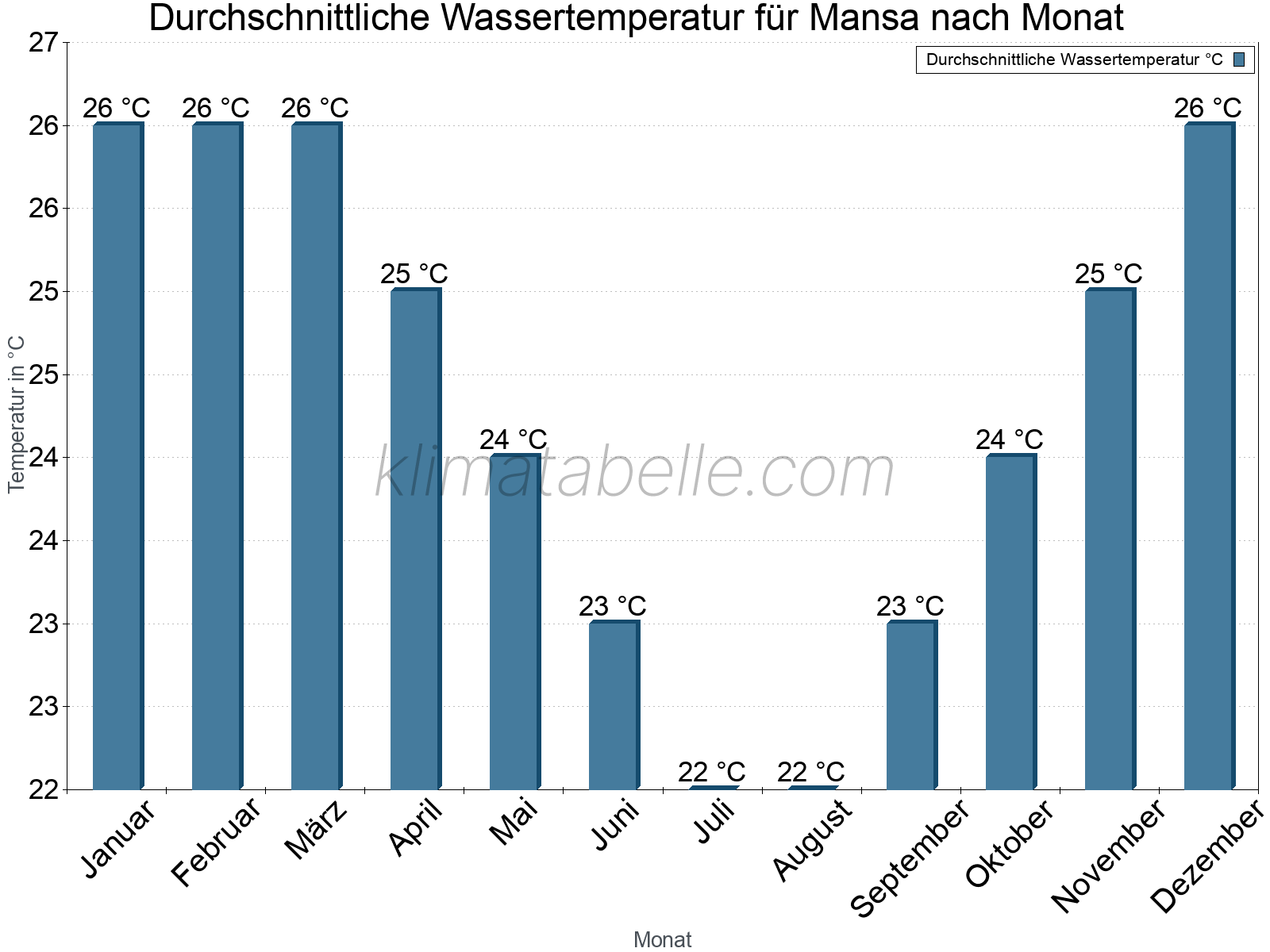 Monatliche Durchschnittstemperaturen des Wassers über das Jahr. Mansa.