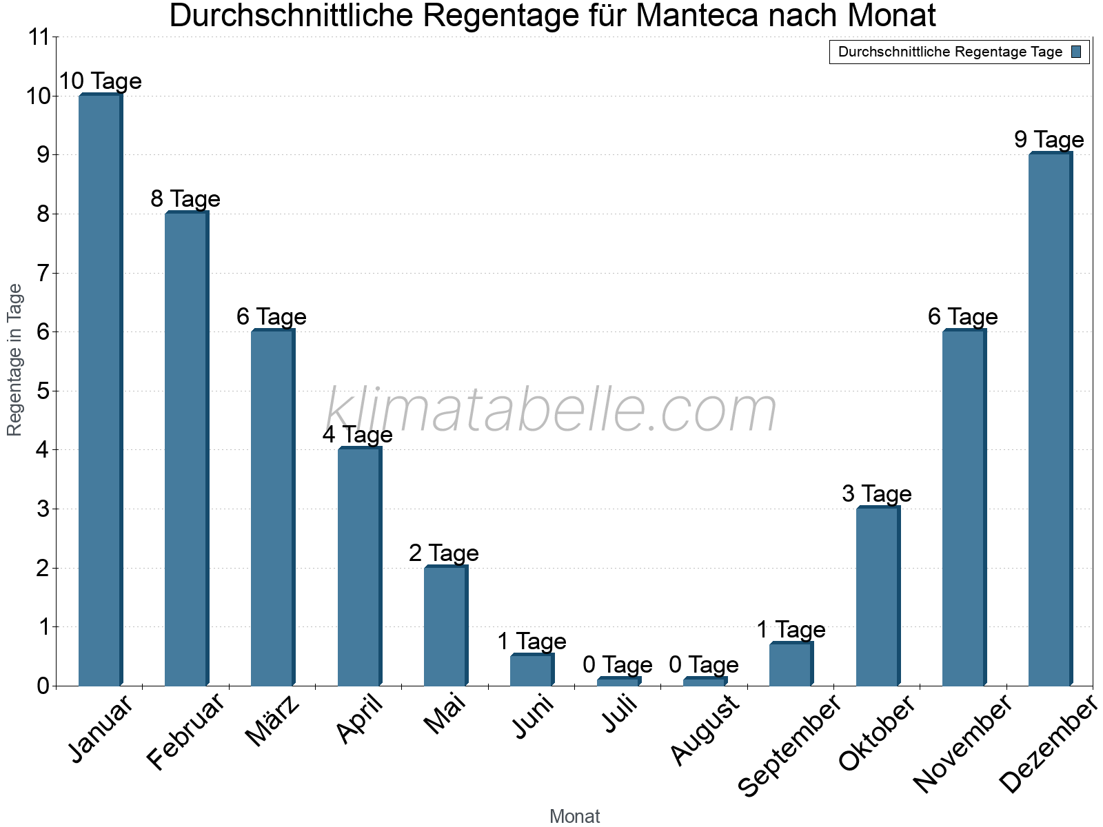 Monatliche Durchschnittswerte der Regentage im Jahresverlauf. Manteca.
