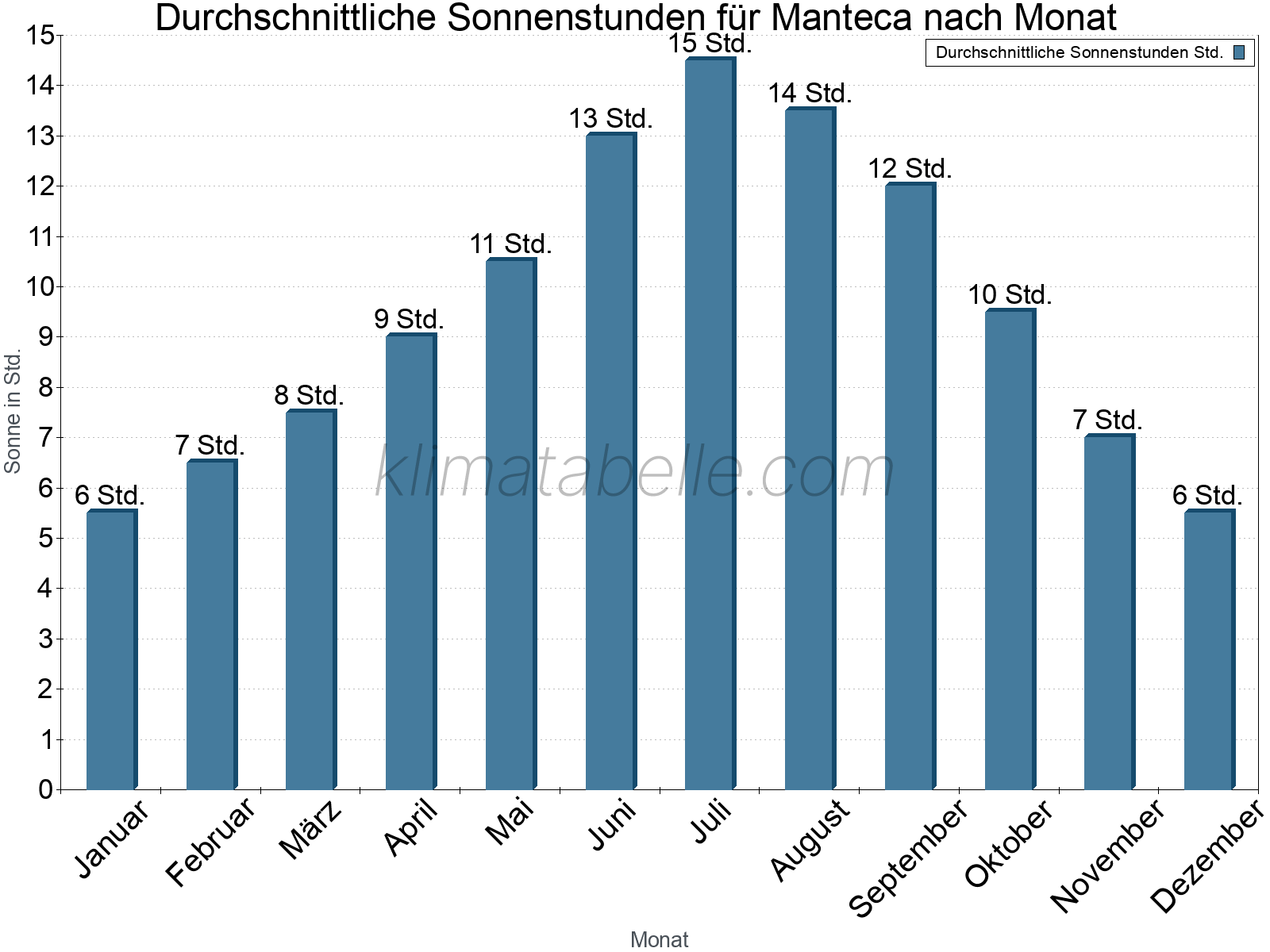Monatliche Durchschnittswerte der täglichen Sonnenstunden im Jahresverlauf. Manteca.