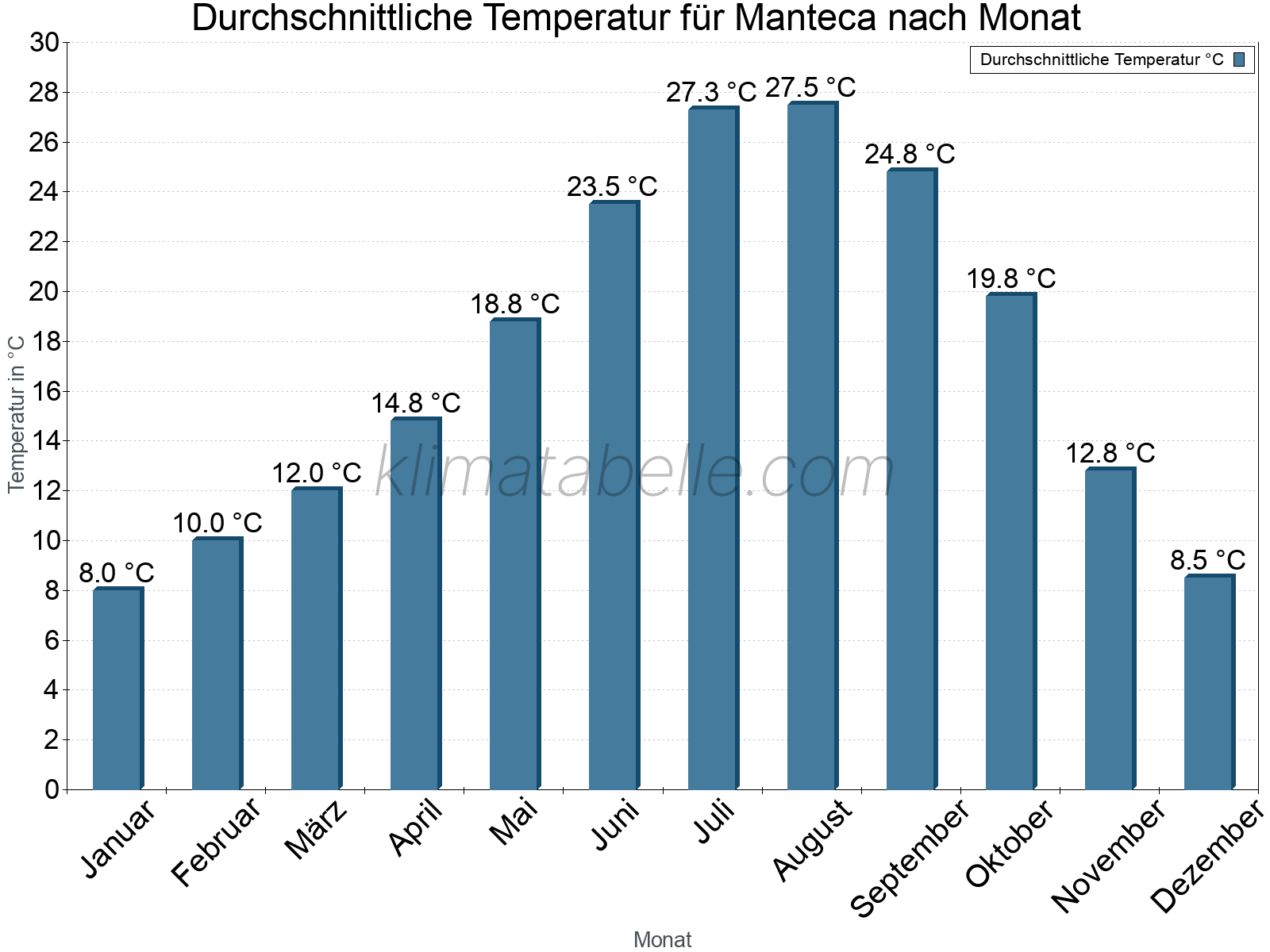Jahresverlauf der gemittelten Temperatur je Monat. Manteca.
