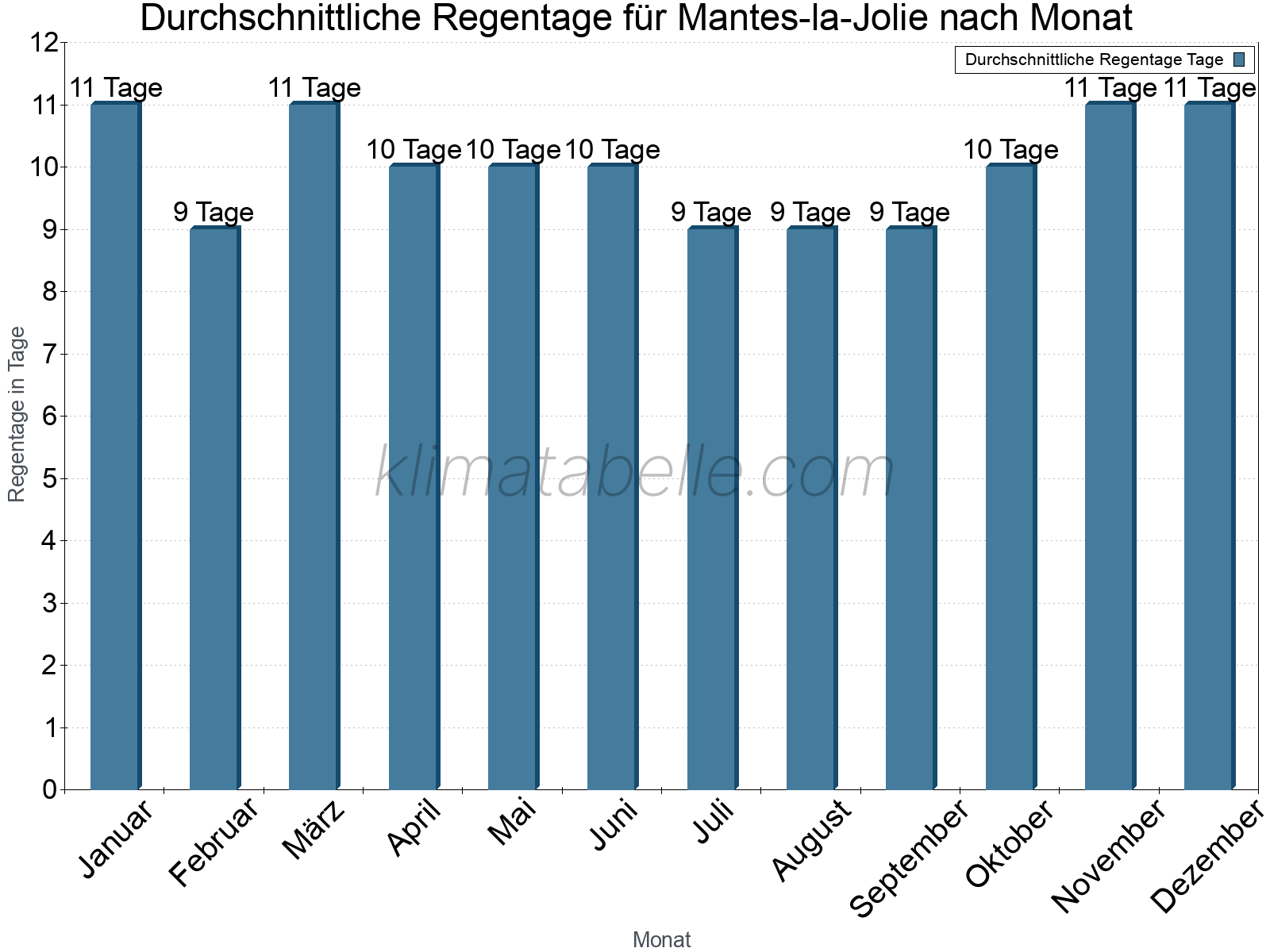 Monatliche Durchschnittswerte der Regentage im Jahresverlauf. Mantes-la-Jolie.