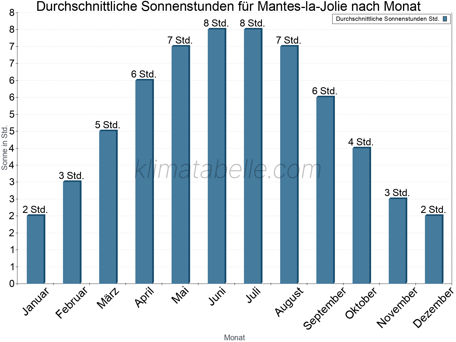 Monatliche Durchschnittswerte der täglichen Sonnenstunden im Jahresverlauf. Mantes-la-Jolie.