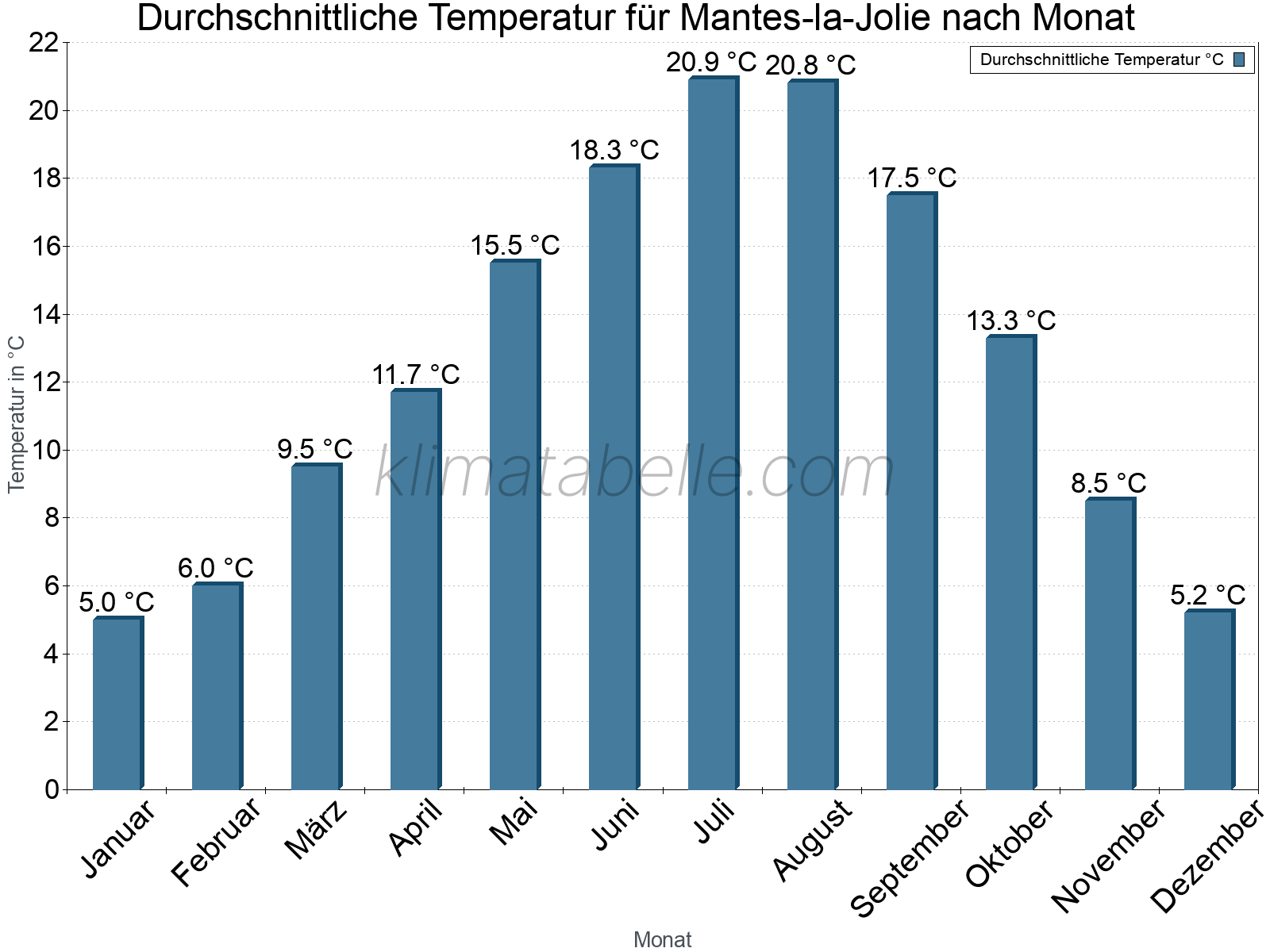 Jahresverlauf der gemittelten Temperatur je Monat. Mantes-la-Jolie.