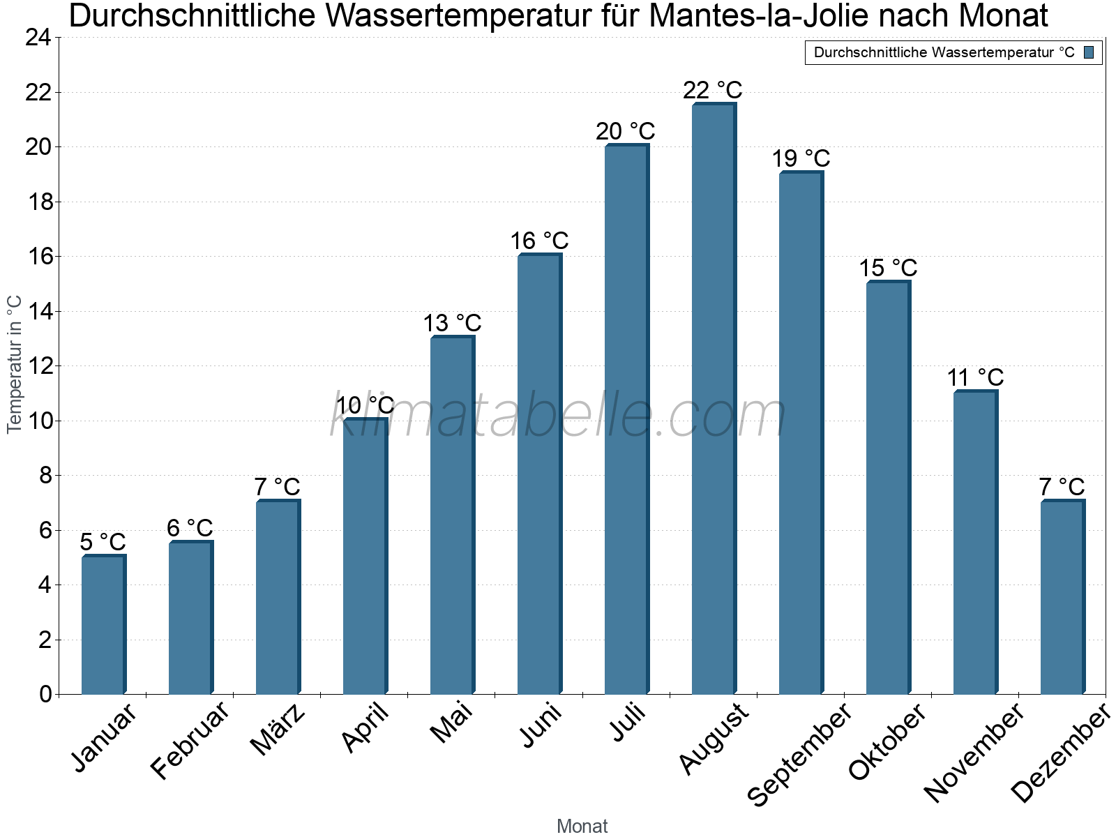 Monatliche Durchschnittstemperaturen des Wassers über das Jahr. Mantes-la-Jolie.