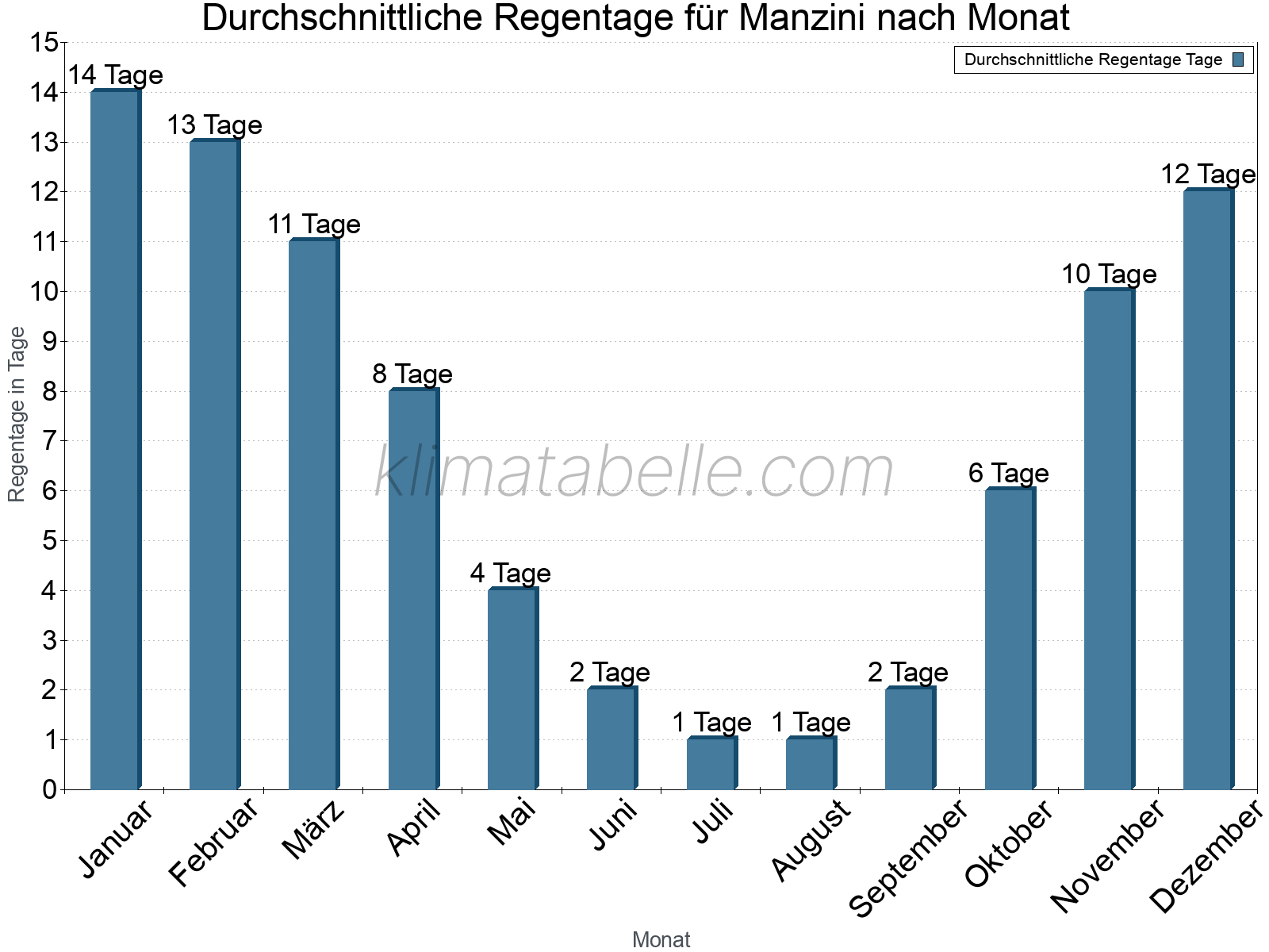 Monatliche Durchschnittswerte der Regentage im Jahresverlauf. Manzini.