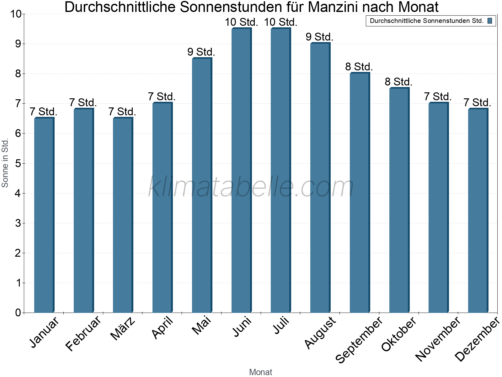Monatliche Durchschnittswerte der täglichen Sonnenstunden im Jahresverlauf. Manzini.