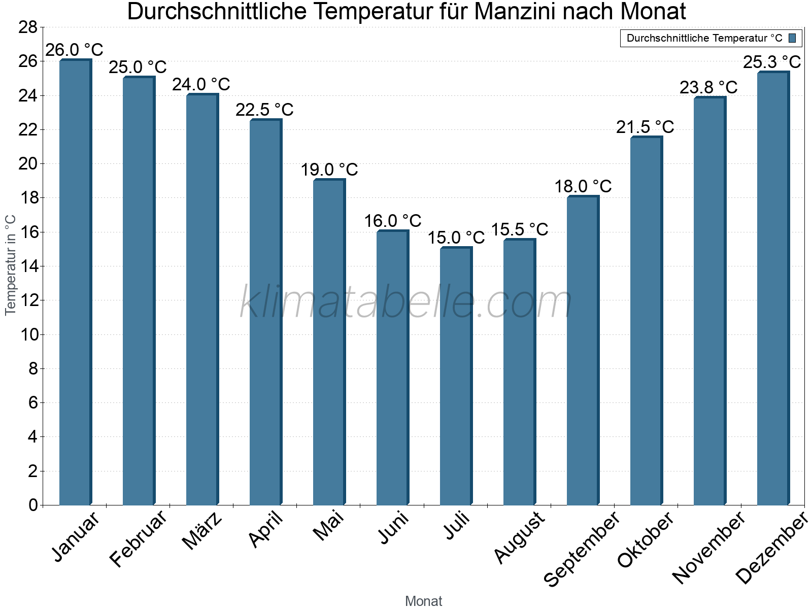 Jahresverlauf der gemittelten Temperatur je Monat. Manzini.