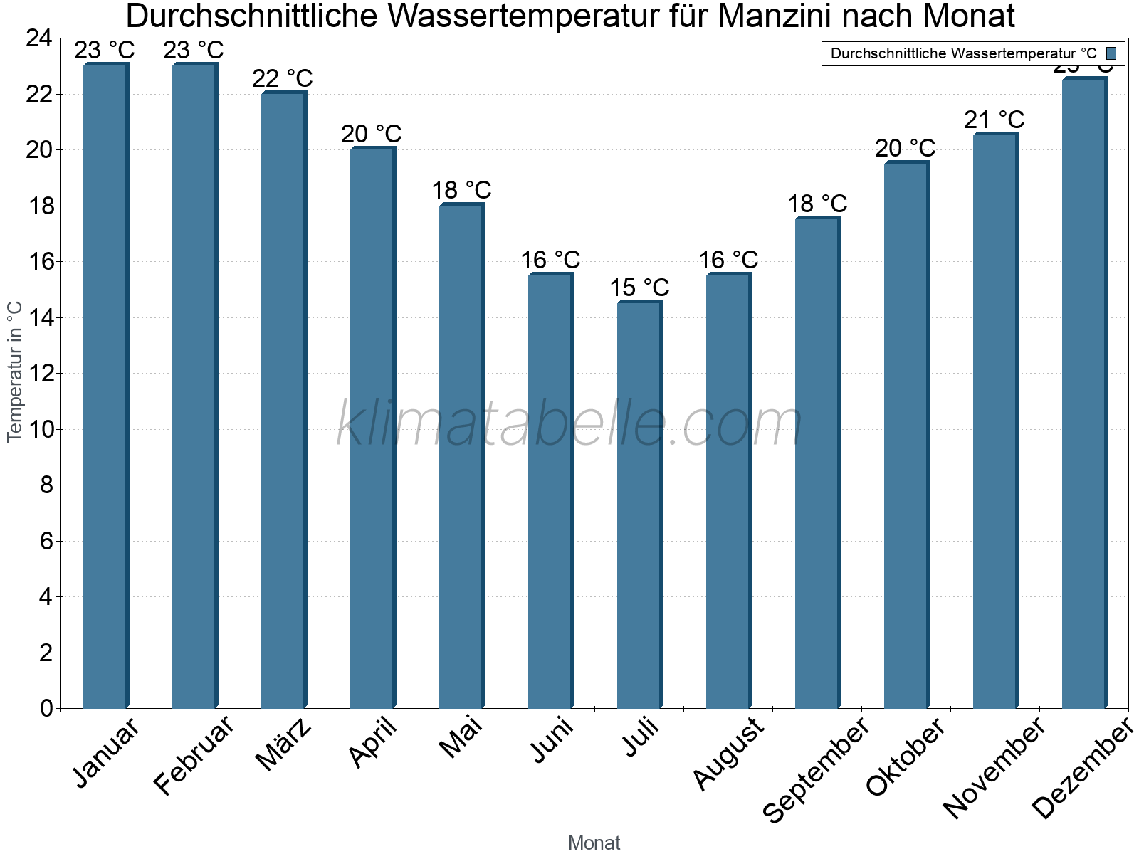 Monatliche Durchschnittstemperaturen des Wassers über das Jahr. Manzini.