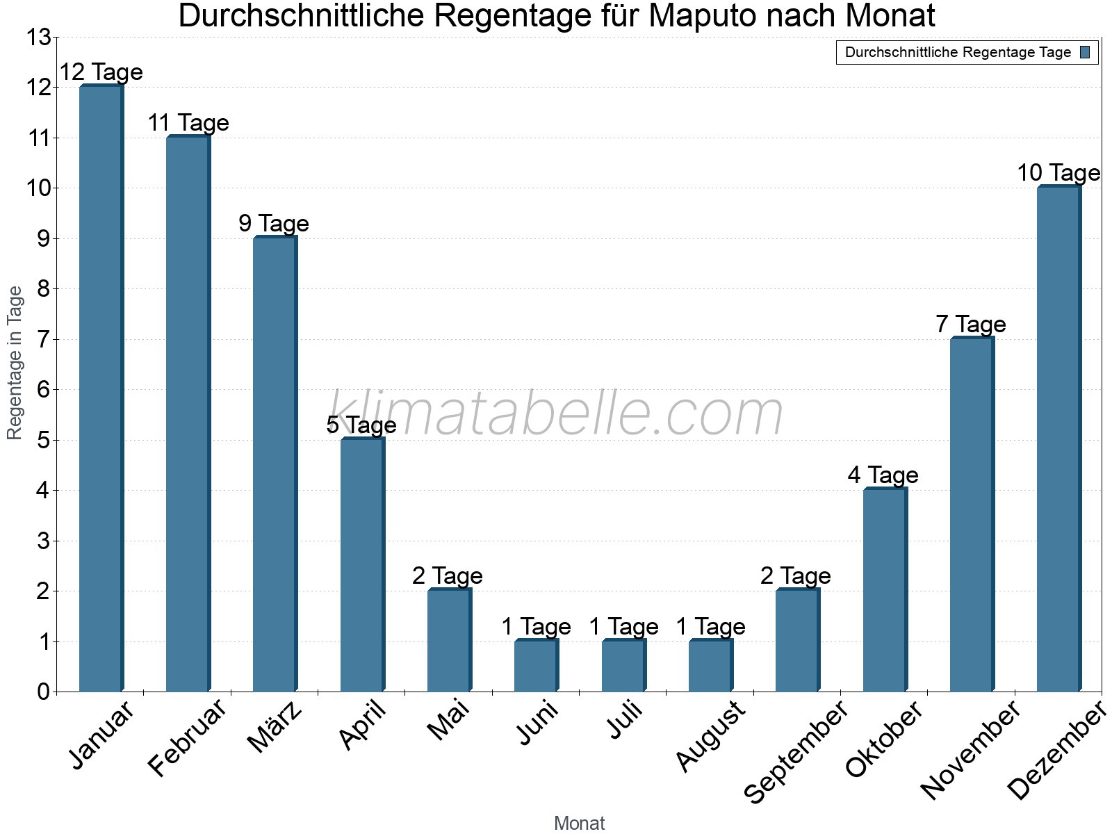 Monatliche Durchschnittswerte der Regentage im Jahresverlauf. Maputo.