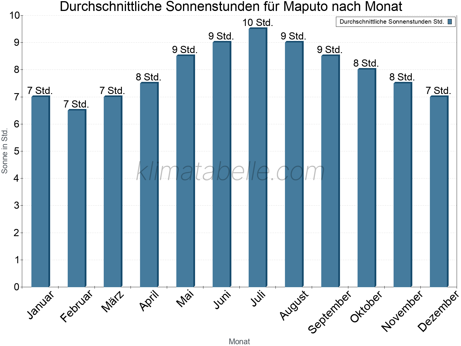 Monatliche Durchschnittswerte der täglichen Sonnenstunden im Jahresverlauf. Maputo.