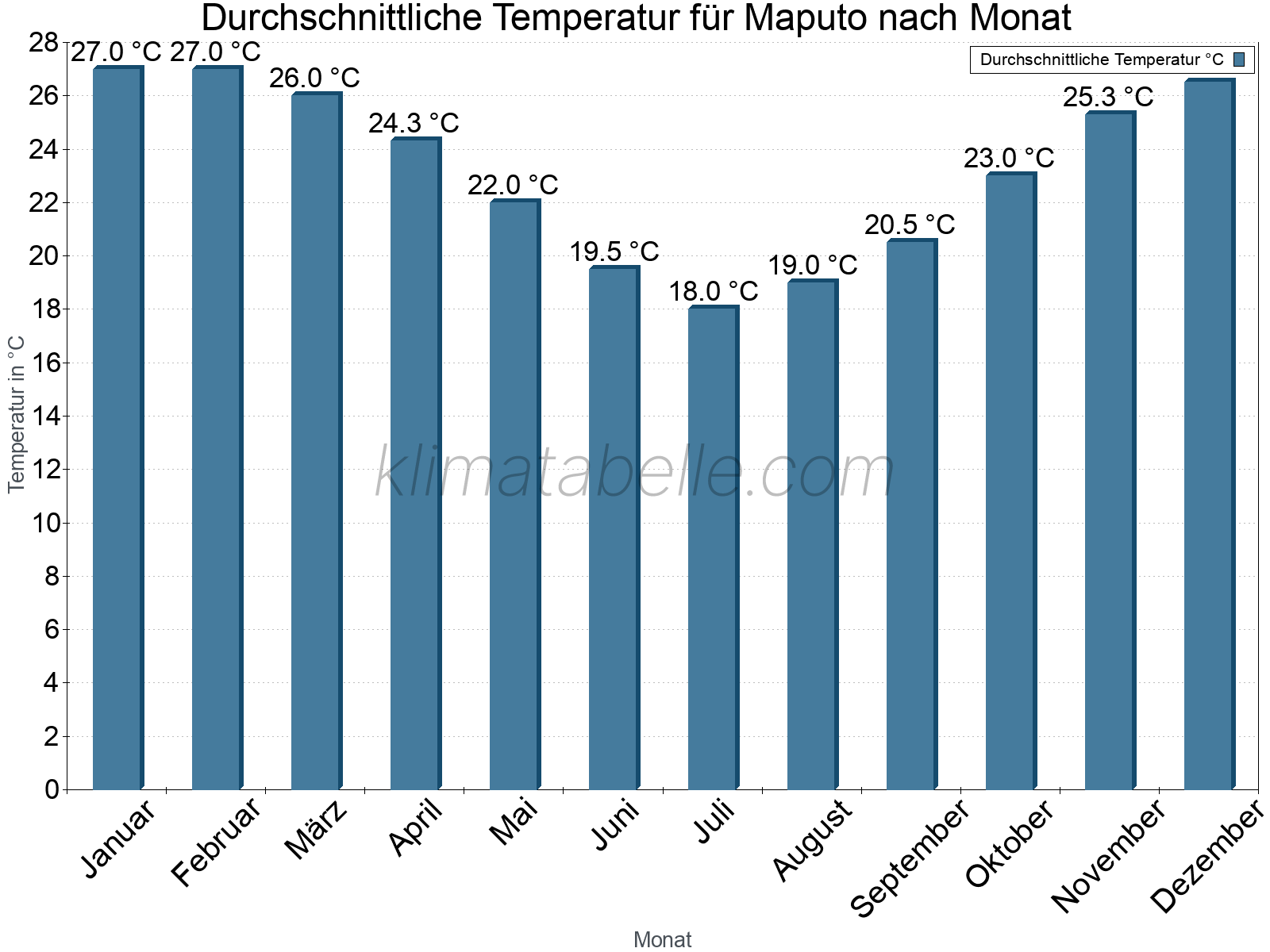Jahresverlauf der gemittelten Temperatur je Monat. Maputo.