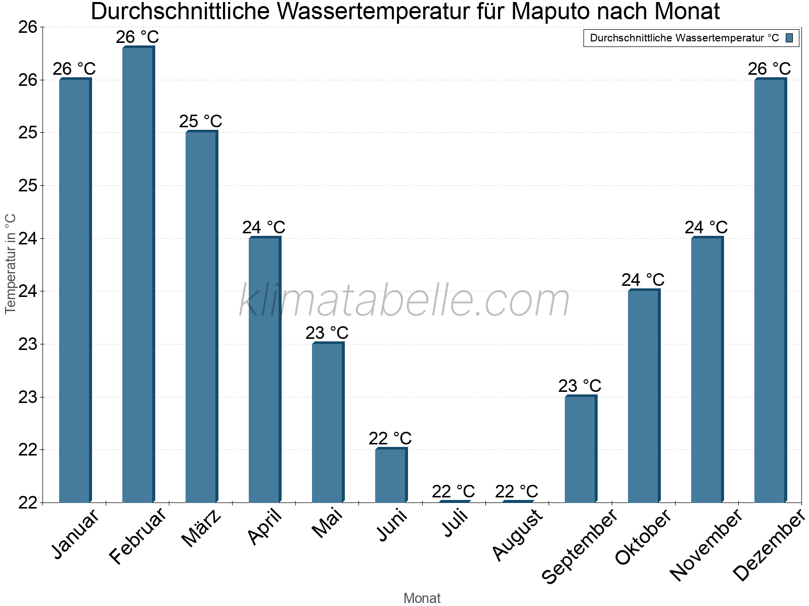 Monatliche Durchschnittstemperaturen des Wassers über das Jahr. Maputo.