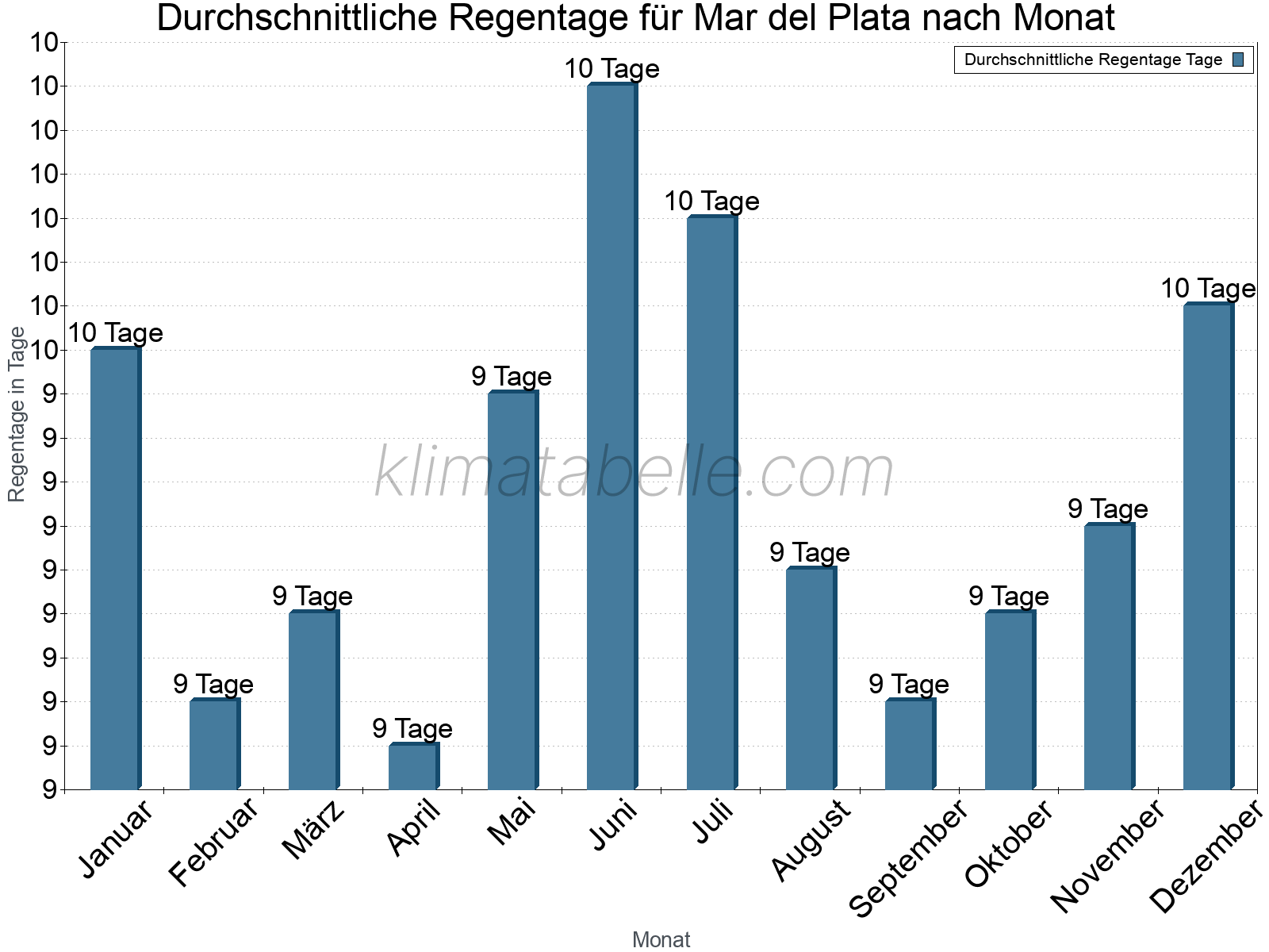 Monatliche Durchschnittswerte der Regentage im Jahresverlauf. Mar del Plata.