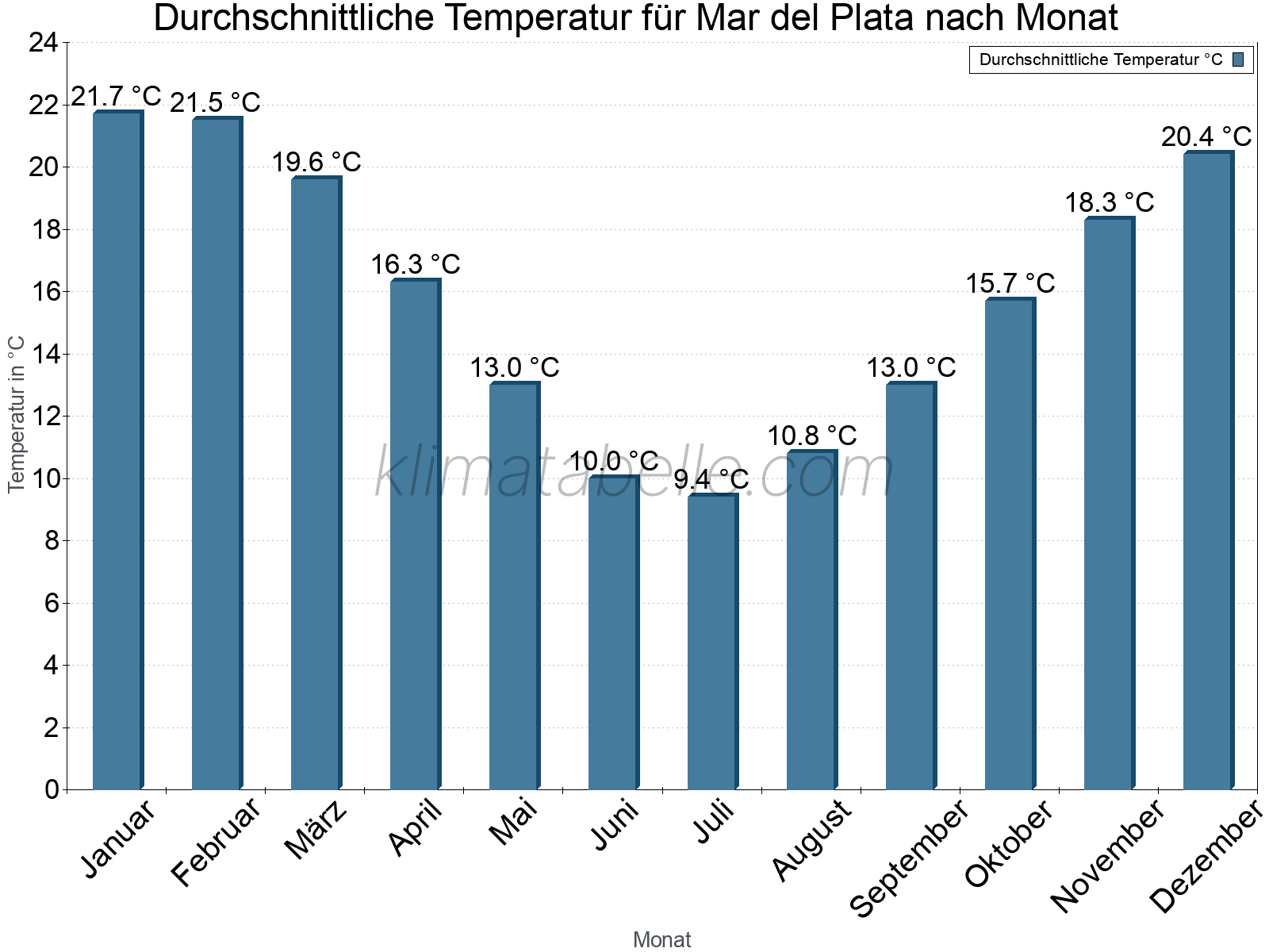 Jahresverlauf der gemittelten Temperatur je Monat. Mar del Plata.