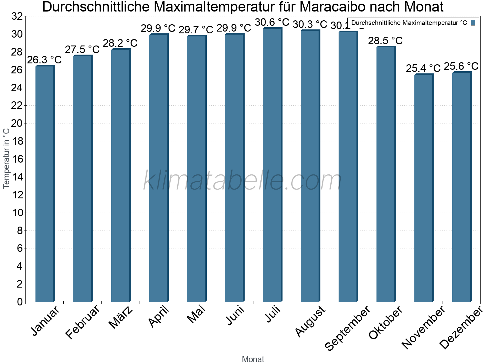 Jahresverlauf der gemittelten Maximaltemperatur je Monat. Maracaibo.