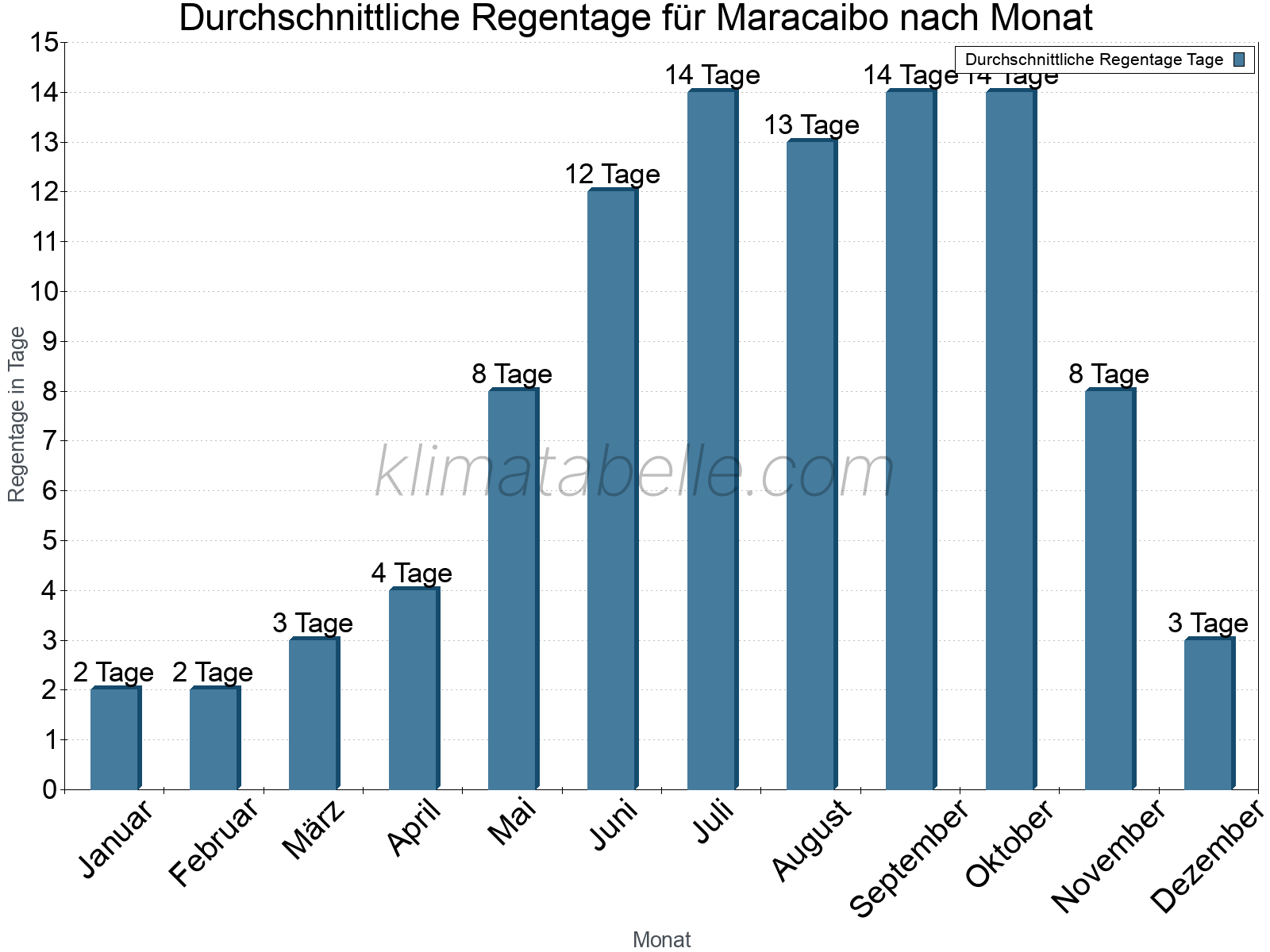 Monatliche Durchschnittswerte der Regentage im Jahresverlauf. Maracaibo.