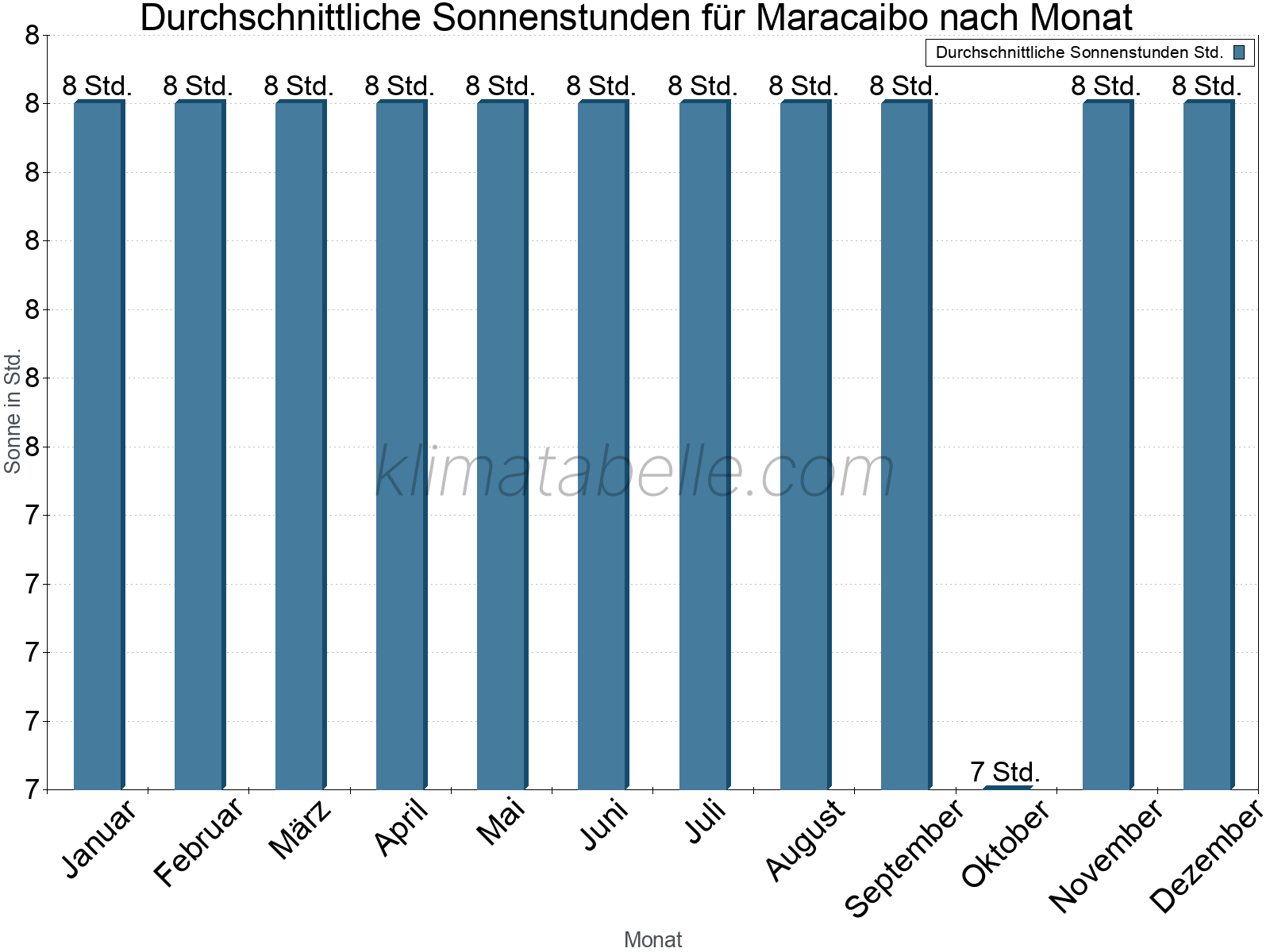 Monatliche Durchschnittswerte der täglichen Sonnenstunden im Jahresverlauf. Maracaibo.
