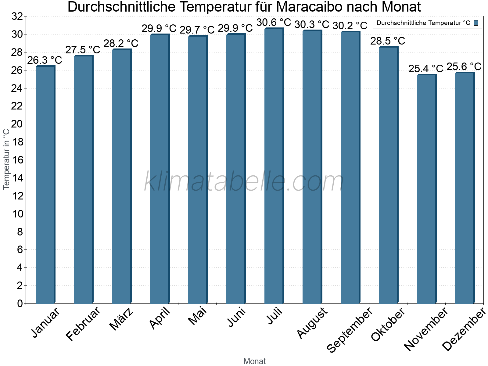Jahresverlauf der gemittelten Temperatur je Monat. Maracaibo.