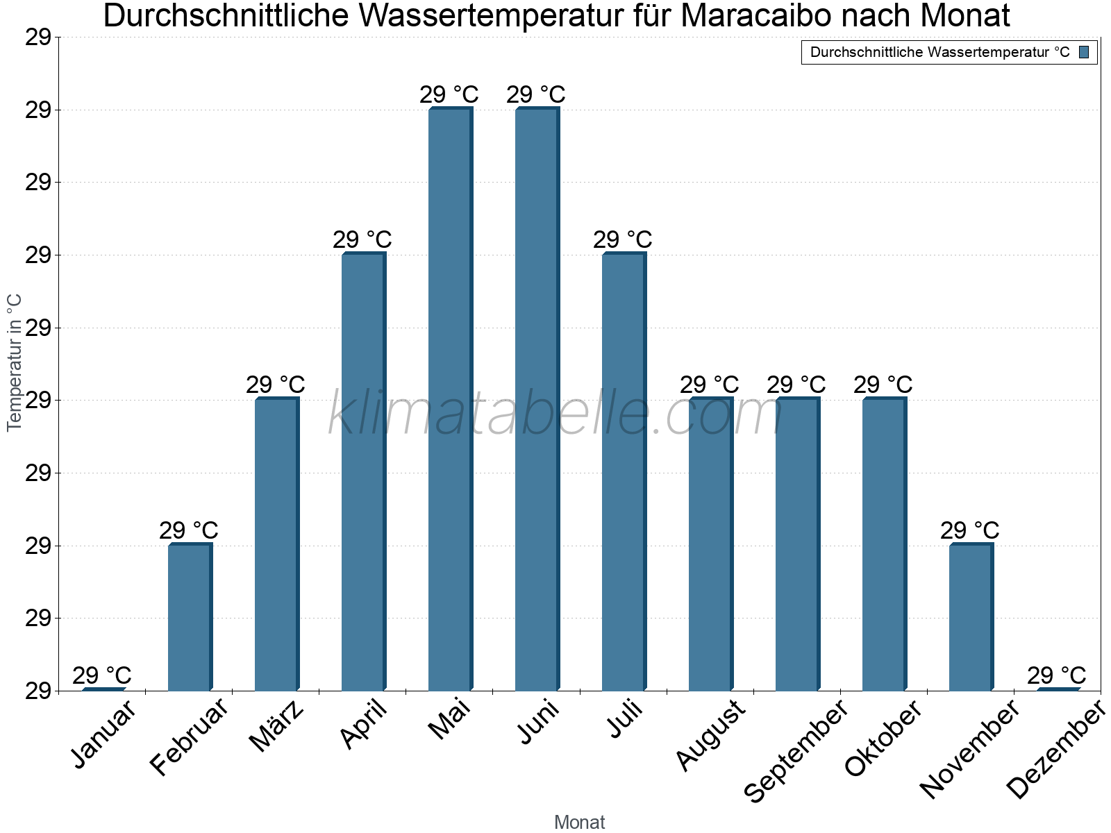 Monatliche Durchschnittstemperaturen des Wassers über das Jahr. Maracaibo.