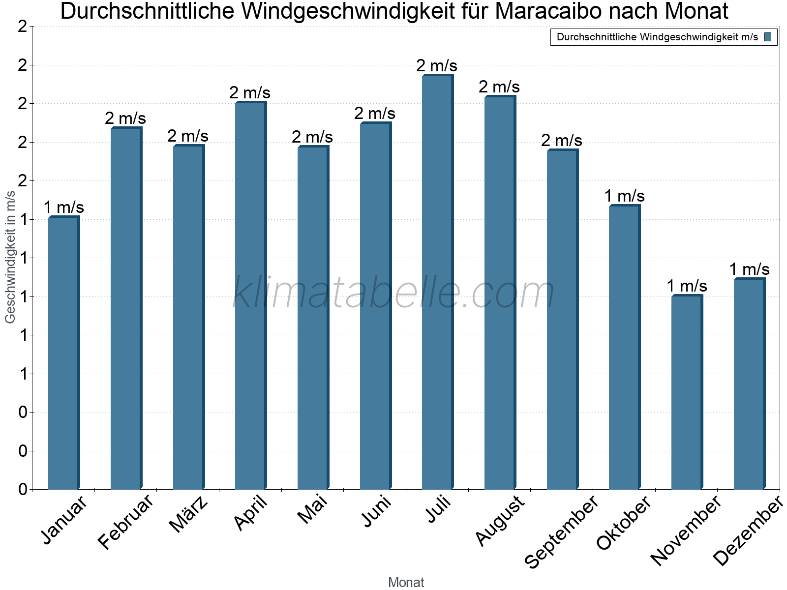 Monatliche Durchschnittswerte der Windgeschwindigkeit im Jahresverlauf. Maracaibo.
