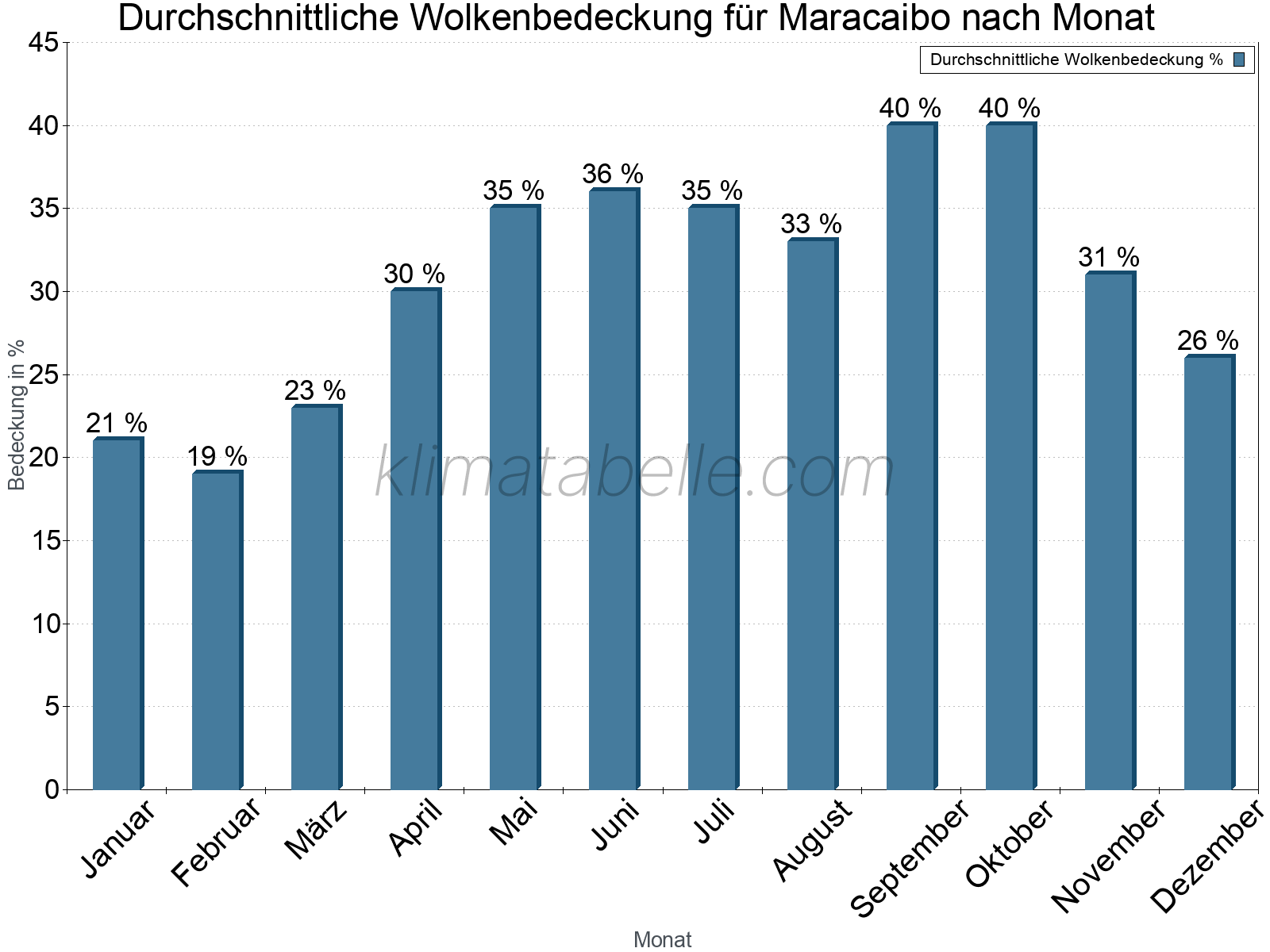 Jahresverlauf der gemittelten Bedeckung des Himmels je Monat. Dabei sind auch Nebelfelder (z.B. am Morgen) inkludiert. Zu beachten ist, dass die Skalierung der Y-Achse an die Datenwerte angepasst wird. Die Balkenhöhe steht nicht für absolute Prozentsätze wie 0% oder 100%, sondern für relative Mengen im Vergleich zu den minimalen bzw. maximalen Werten anderer Monate. Maracaibo.