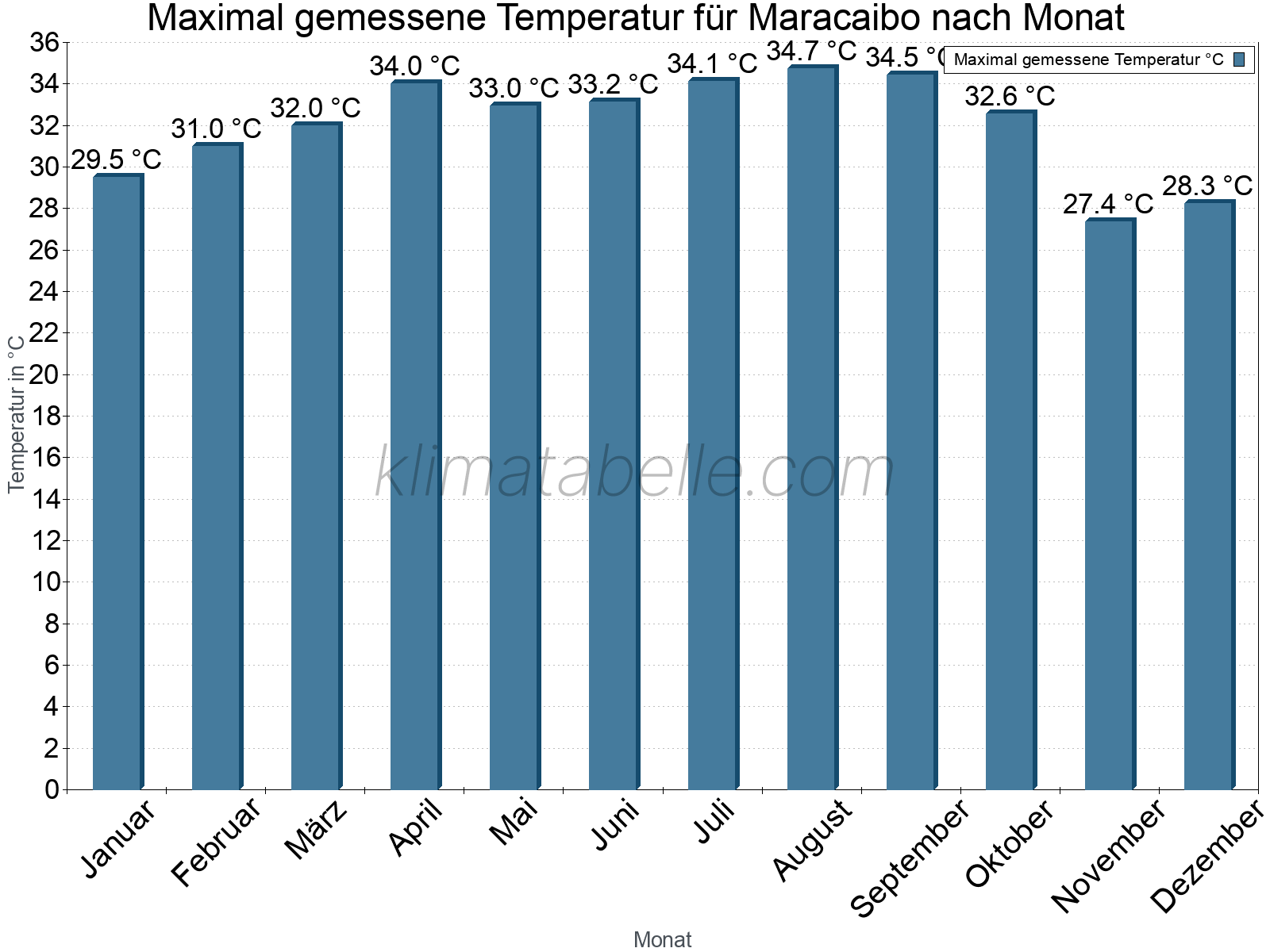 Jahresverlauf der Maximaltemperatur je Monat. Maracaibo.