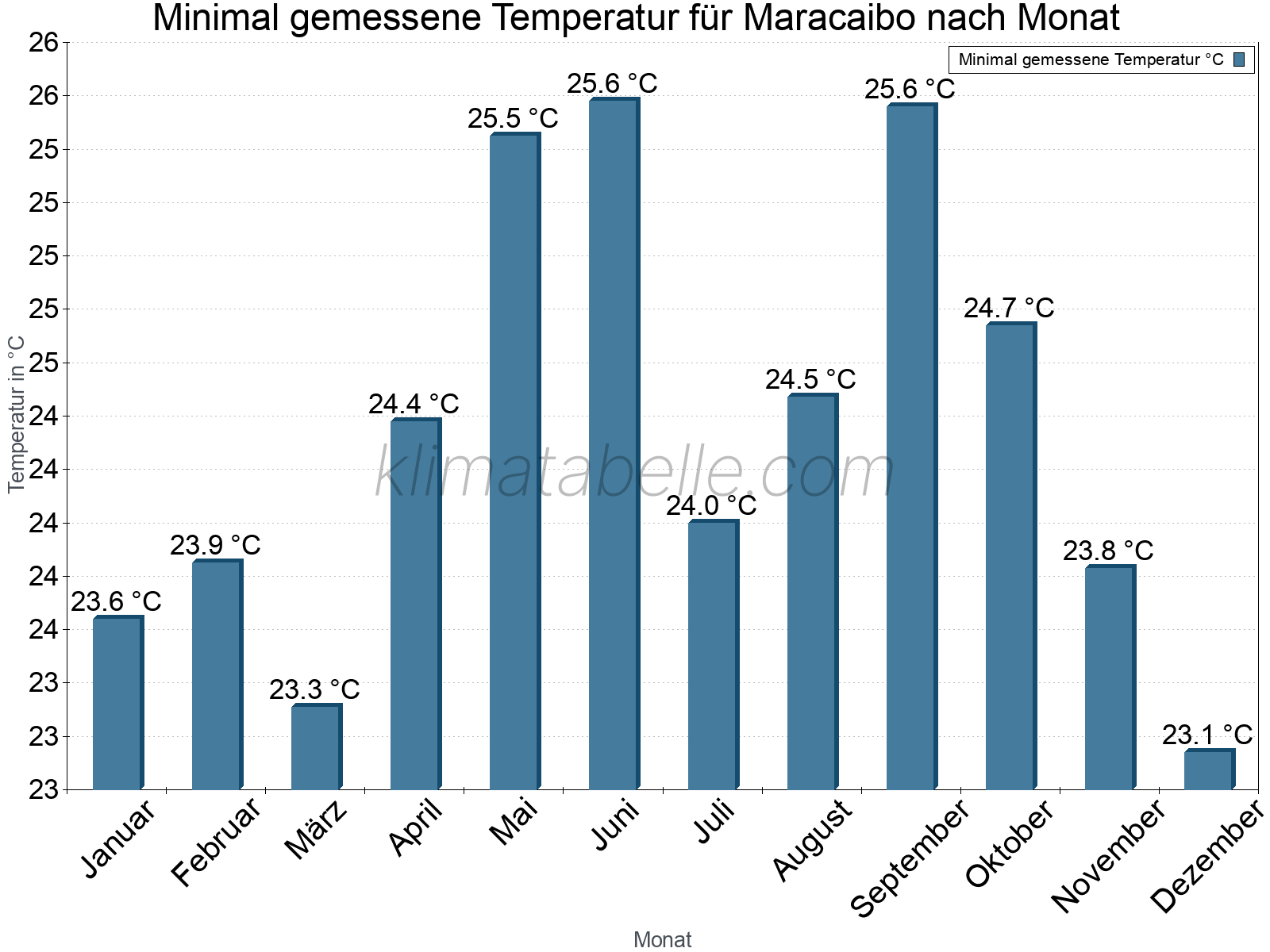 Jahresverlauf der Minimaltemperatur je Monat. Maracaibo.