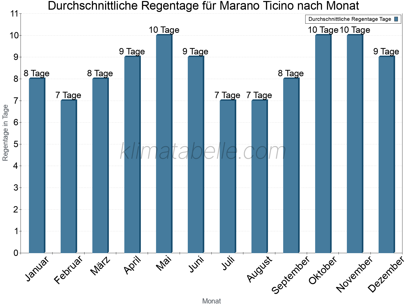 Monatliche Durchschnittswerte der Regentage im Jahresverlauf. Marano Ticino.