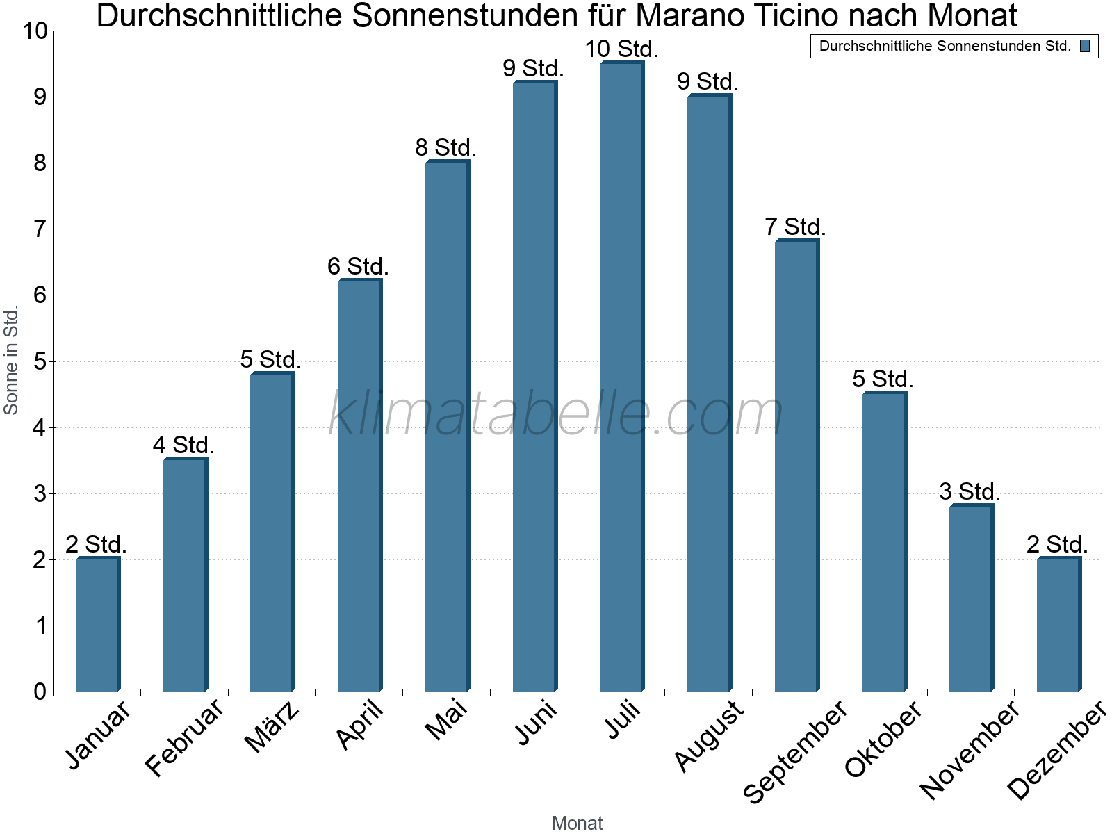 Monatliche Durchschnittswerte der täglichen Sonnenstunden im Jahresverlauf. Marano Ticino.