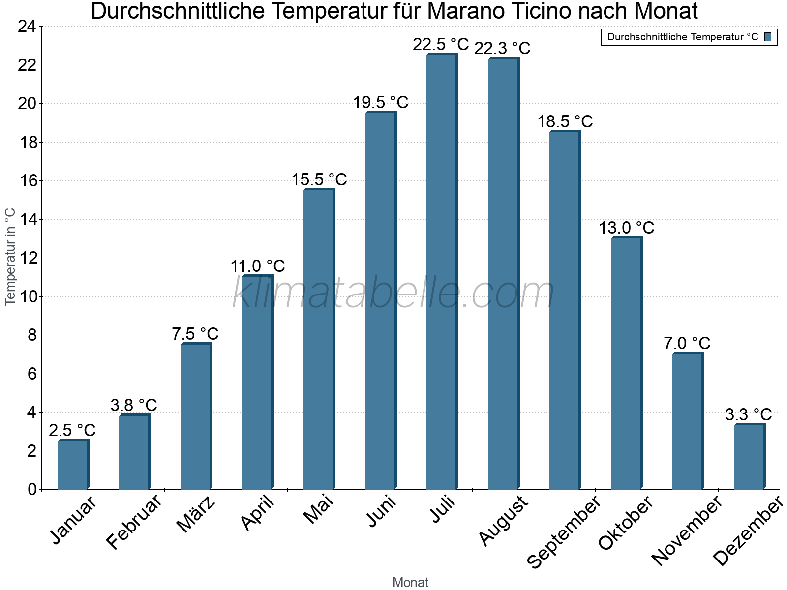 Jahresverlauf der gemittelten Temperatur je Monat. Marano Ticino.