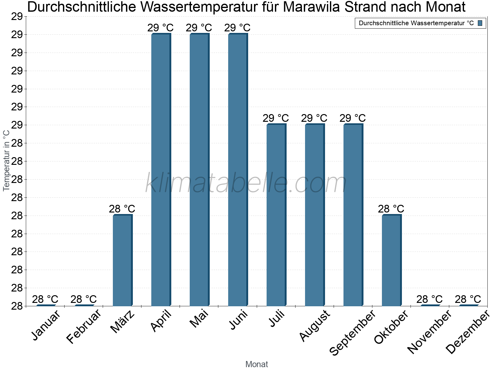 Monatliche Durchschnittstemperaturen des Wassers über das Jahr. Marawila Strand.