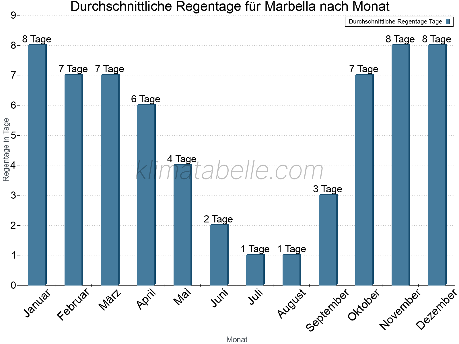 Monatliche Durchschnittswerte der Regentage im Jahresverlauf. Marbella.