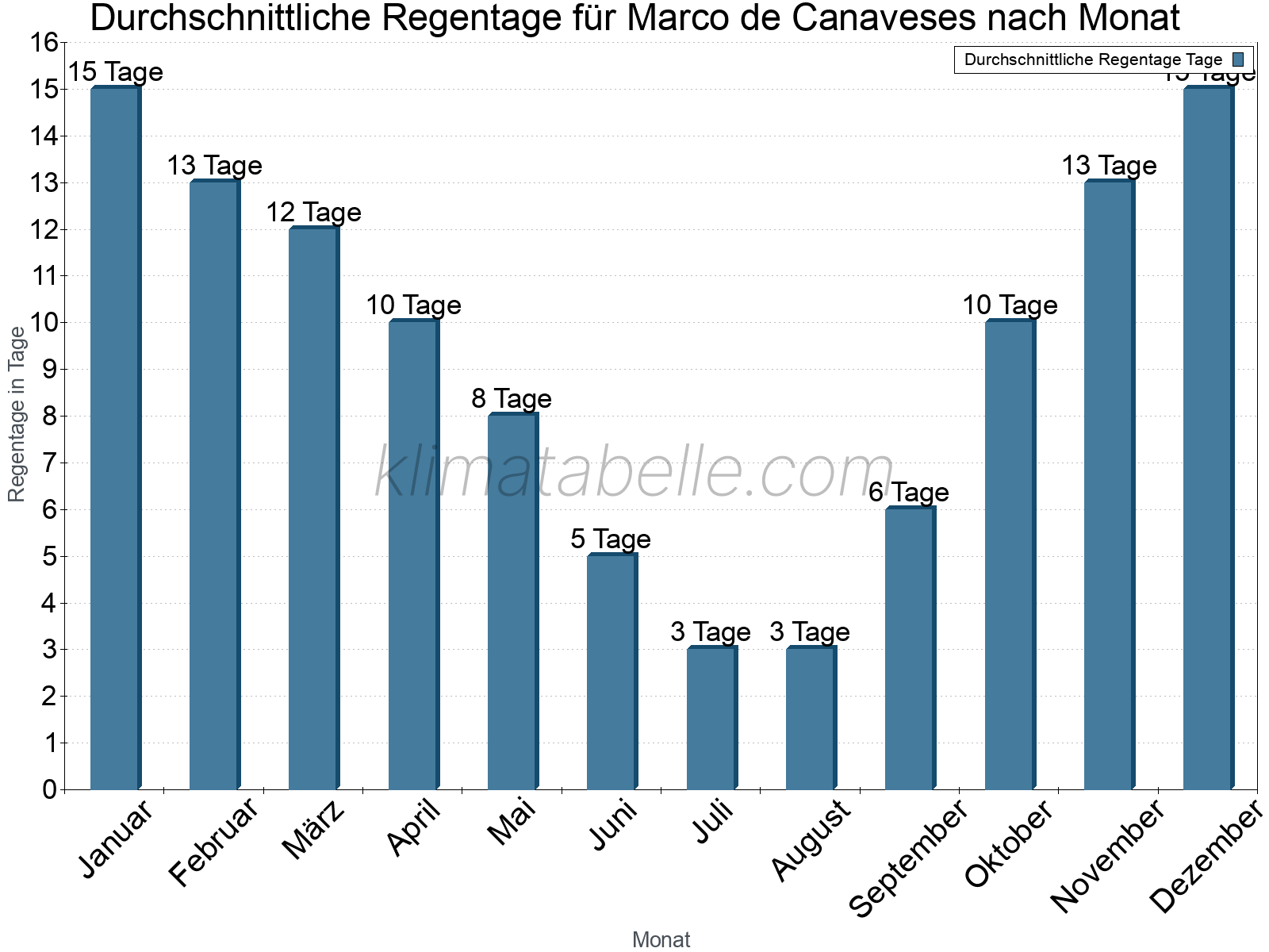 Monatliche Durchschnittswerte der Regentage im Jahresverlauf. Marco de Canaveses.