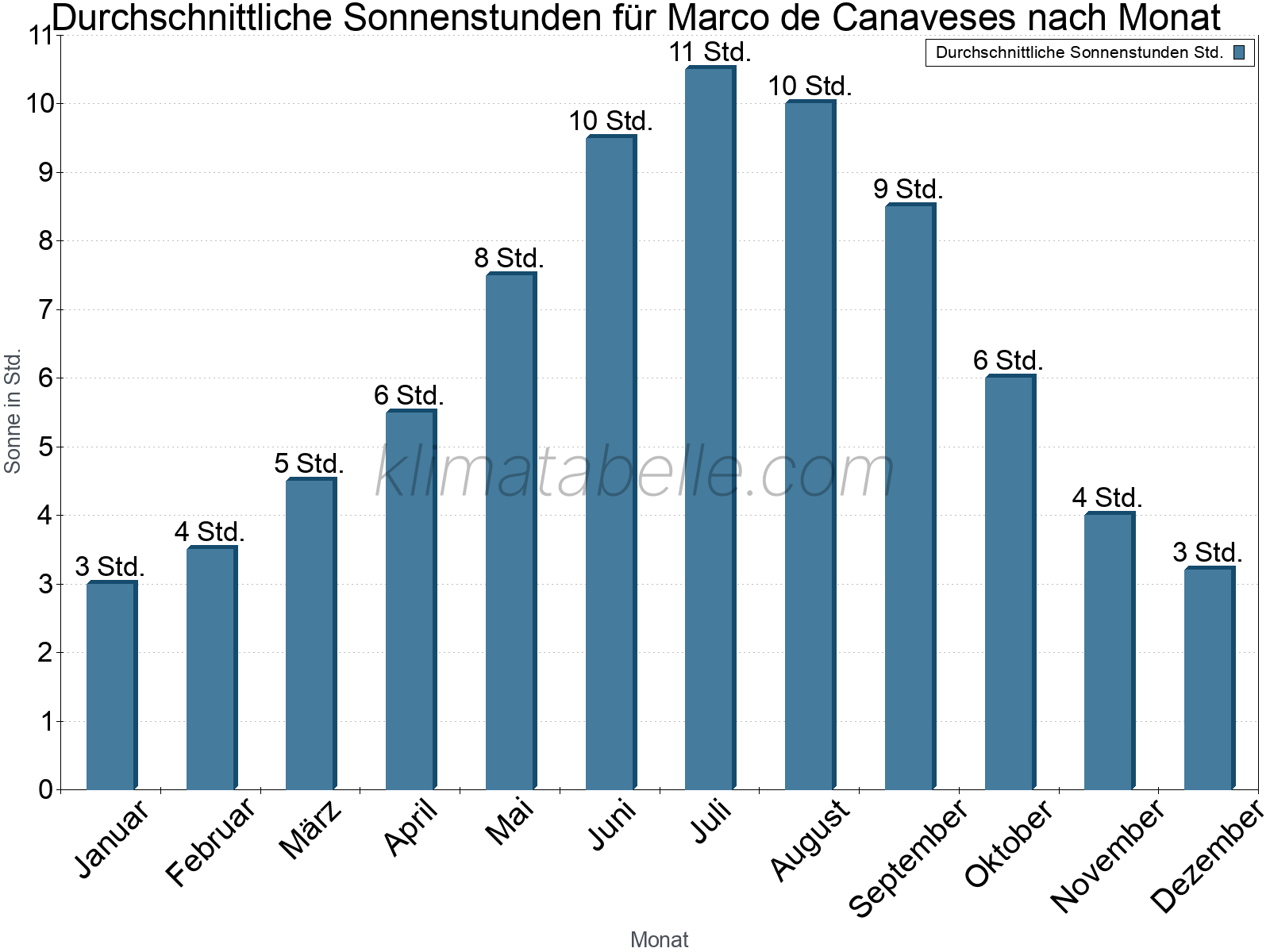 Monatliche Durchschnittswerte der täglichen Sonnenstunden im Jahresverlauf. Marco de Canaveses.