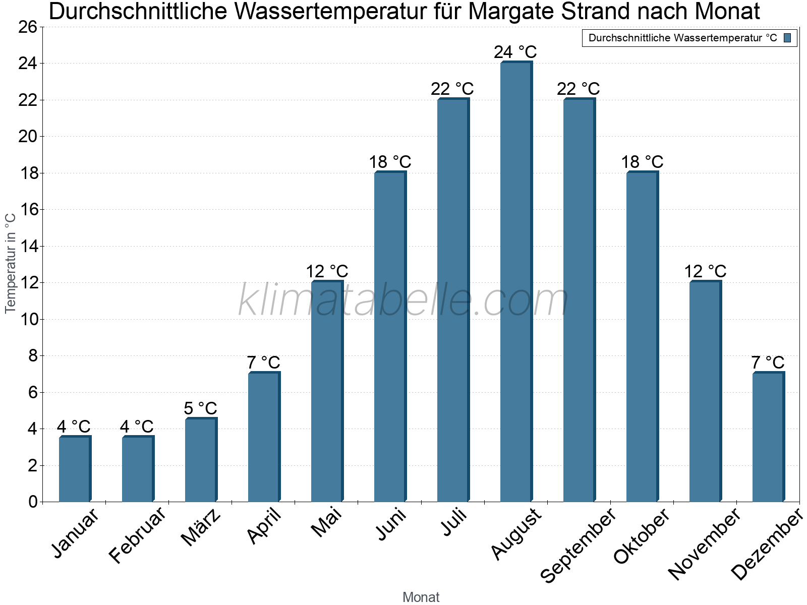 Monatliche Durchschnittstemperaturen des Wassers über das Jahr. Margate Strand.